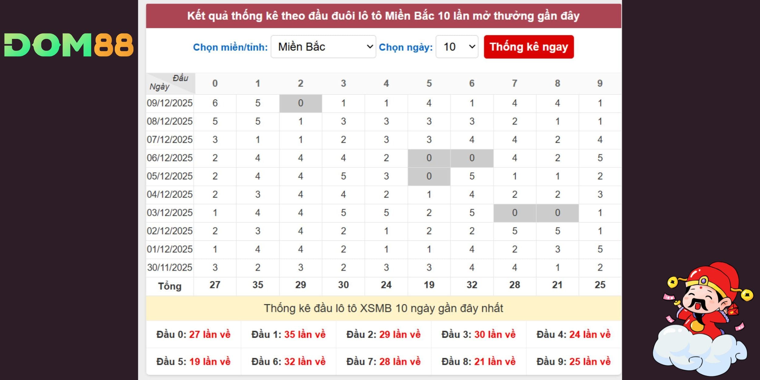 Chốt số xổ số miền Bắc 10/12/2025 qua phân tích đầu số