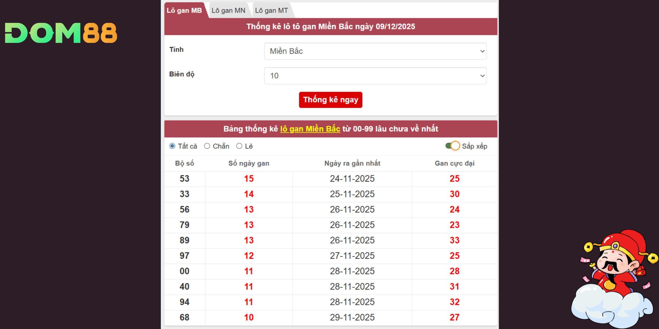 Các bộ số vàng cho kỳ quay 10/12/2025 - Phân tích lô gan