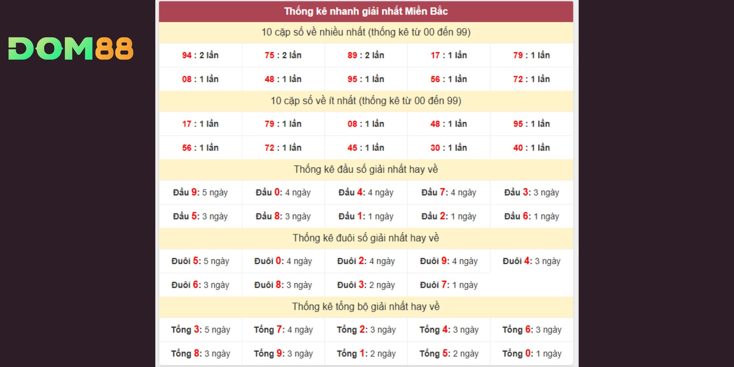 Dự đoán xổ số miền Bắc dựa trên thống kê giải nhất ngắn hạn