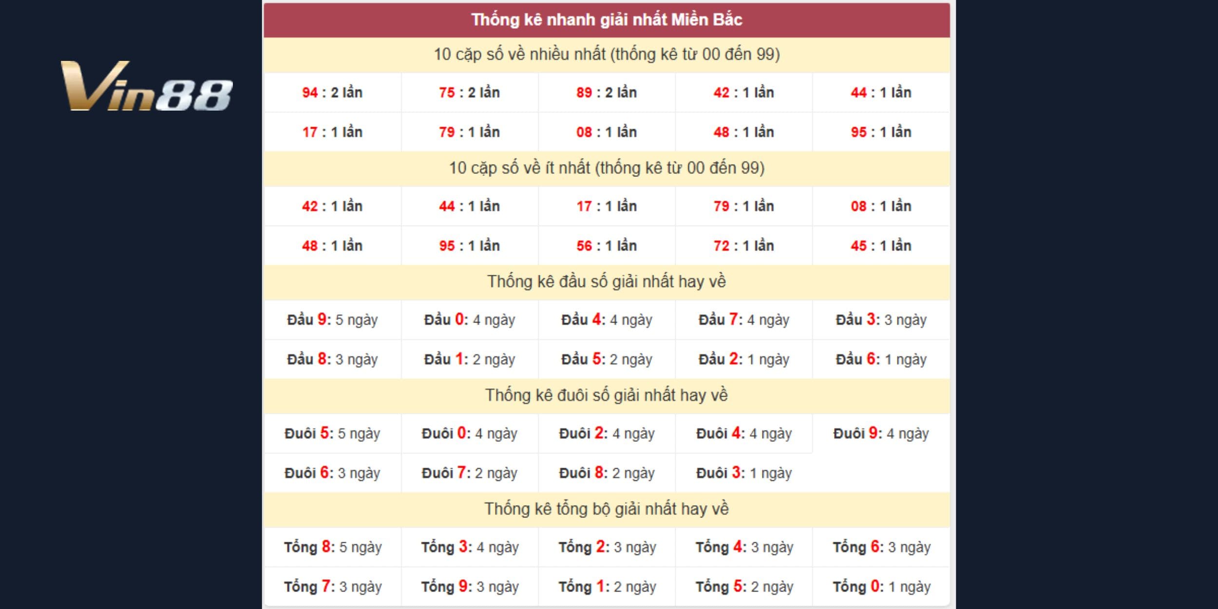 Dự đoán xổ số miền Bắc ngày 30-12 theo thống kê giải nhất