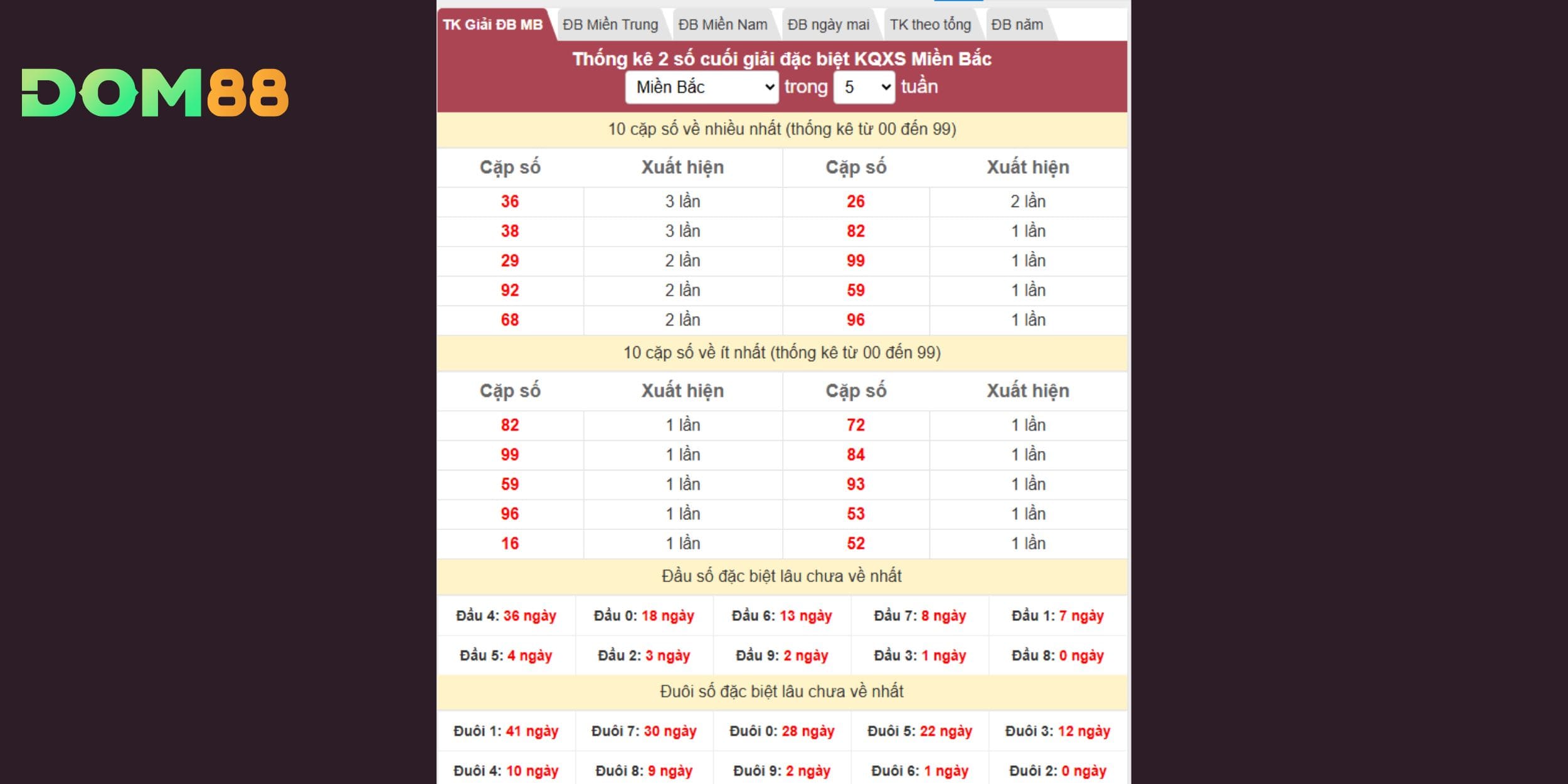Dự đoán xổ số miền Bắc theo thống kê giải đặc biệt nhiều tuần