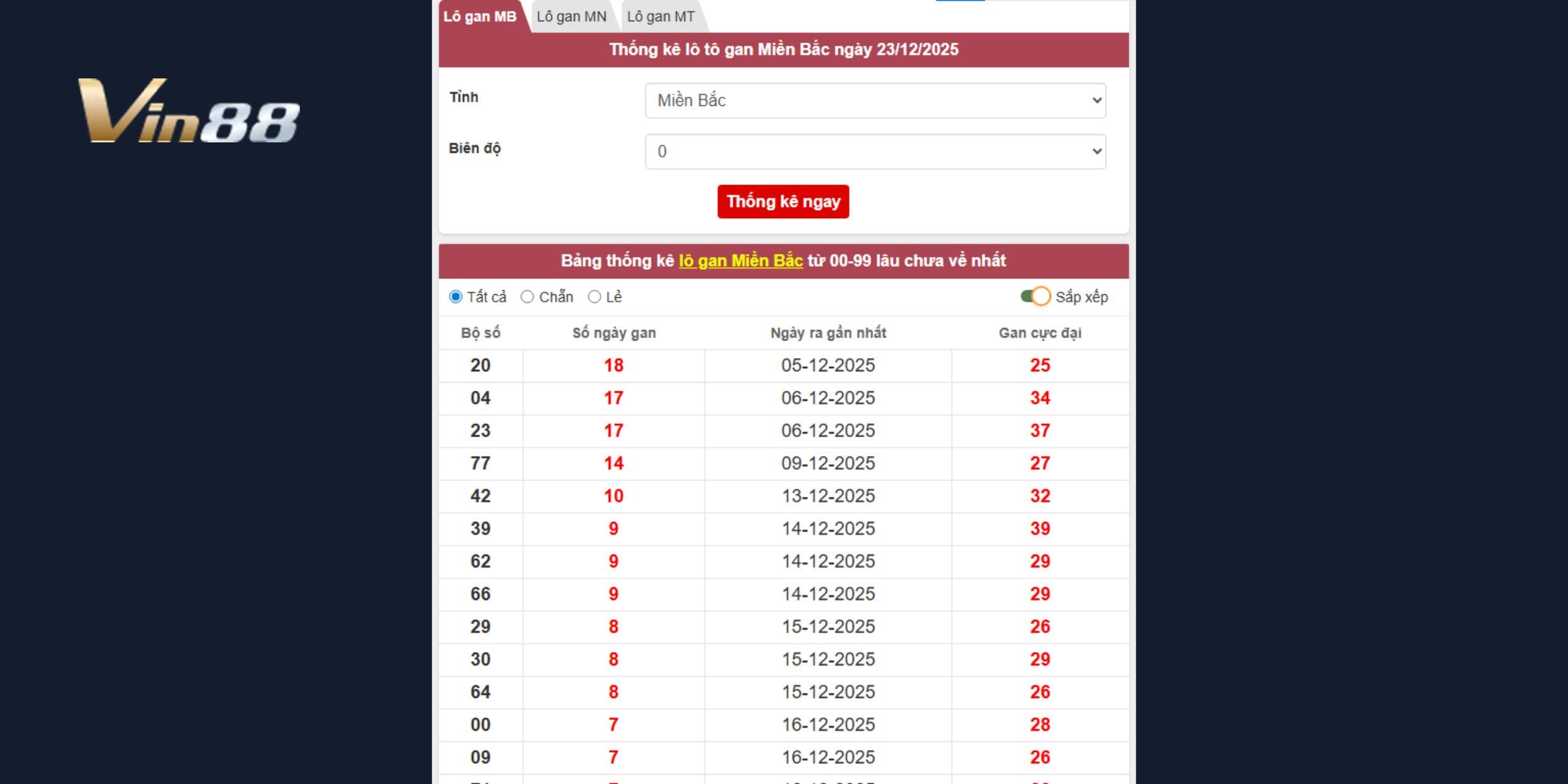 Dự đoán xổ số miền Bắc thông qua mô hình lô gan