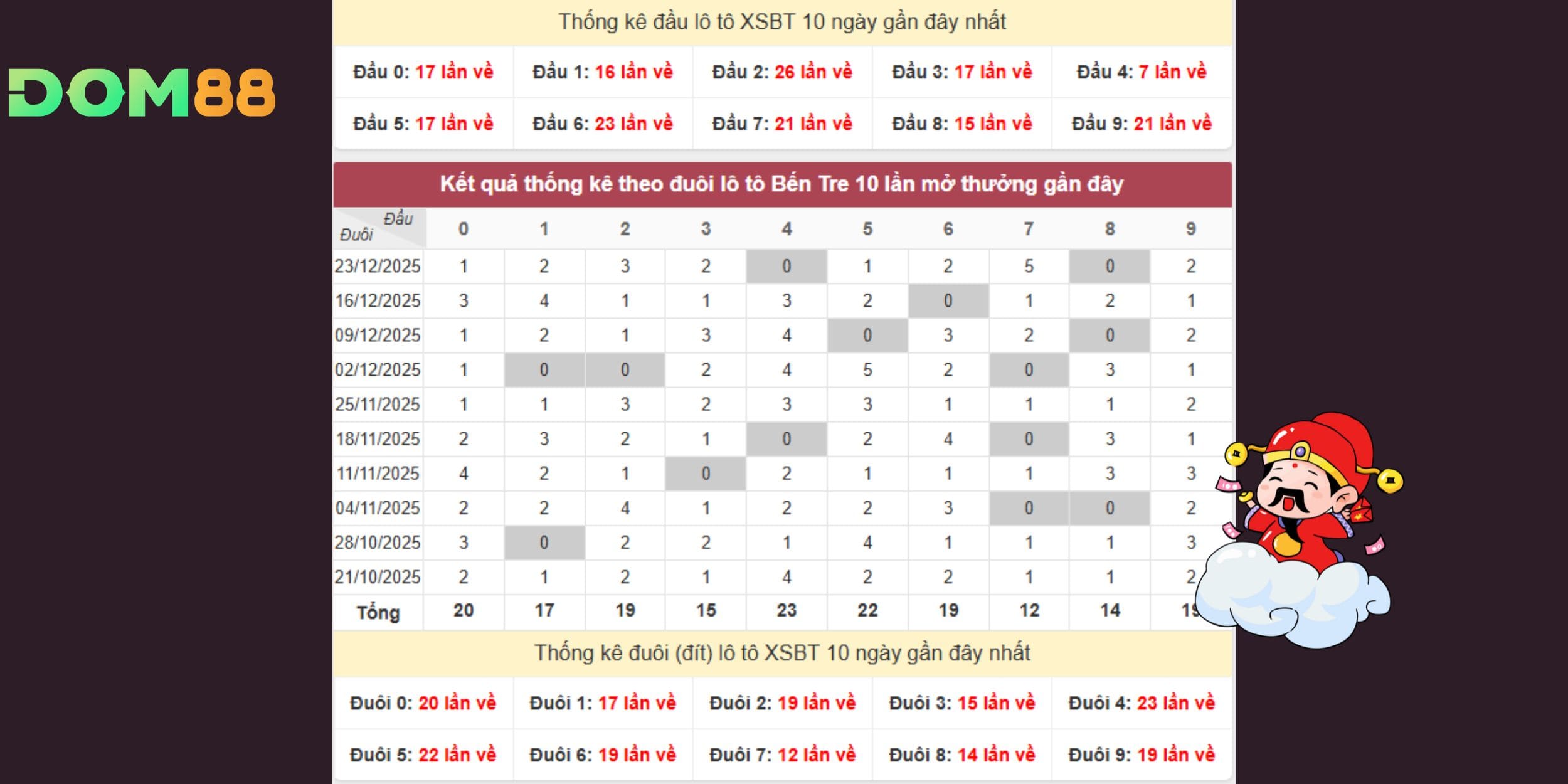 Dự đoán xổ số miền Nam dựa trên thống kê đầu đuôi lô tô đài Bến Tre