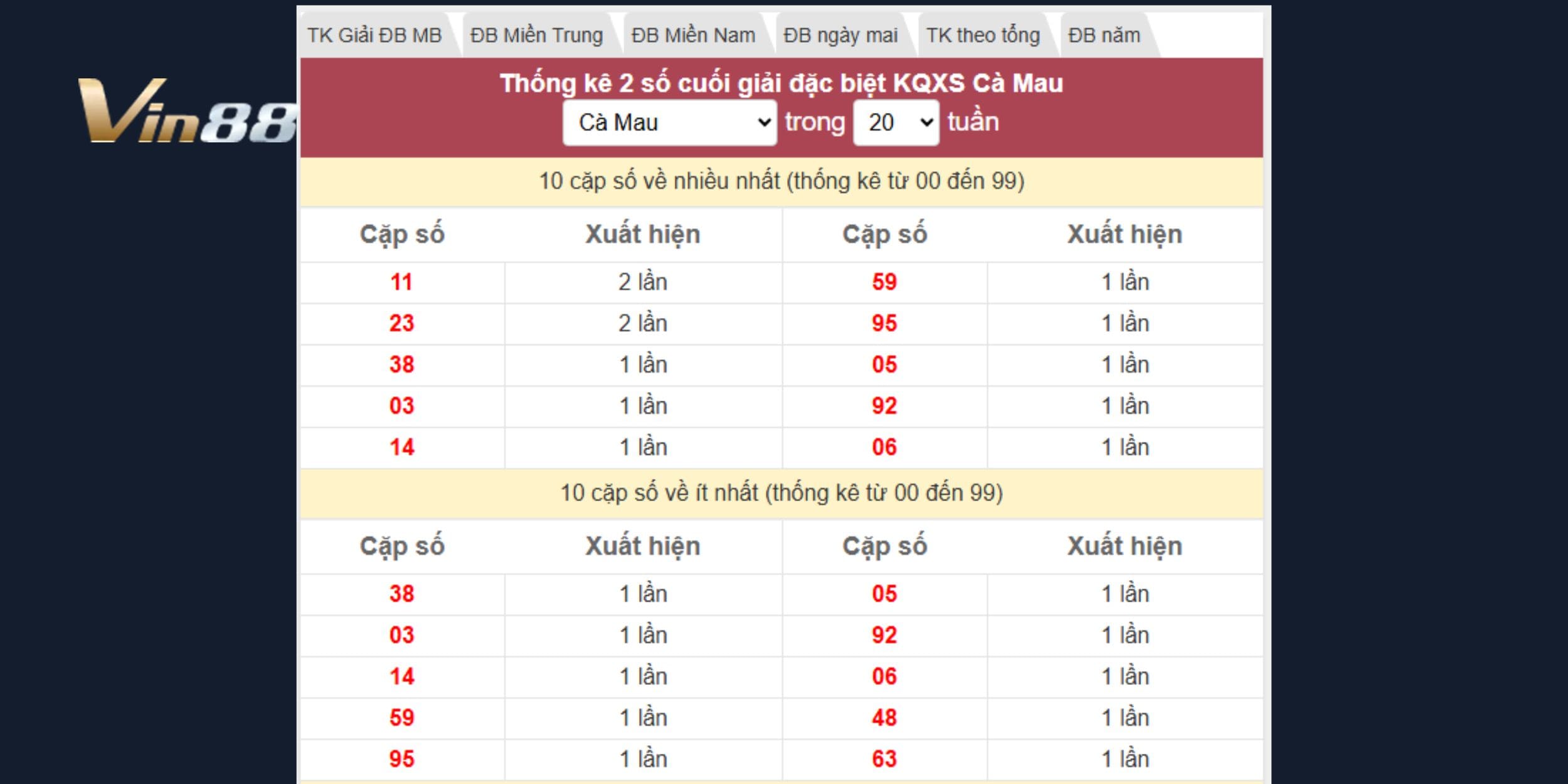 Dự đoán xổ số miền Nam dựa trên thống kê giải đặc biệt đài Cà Mau