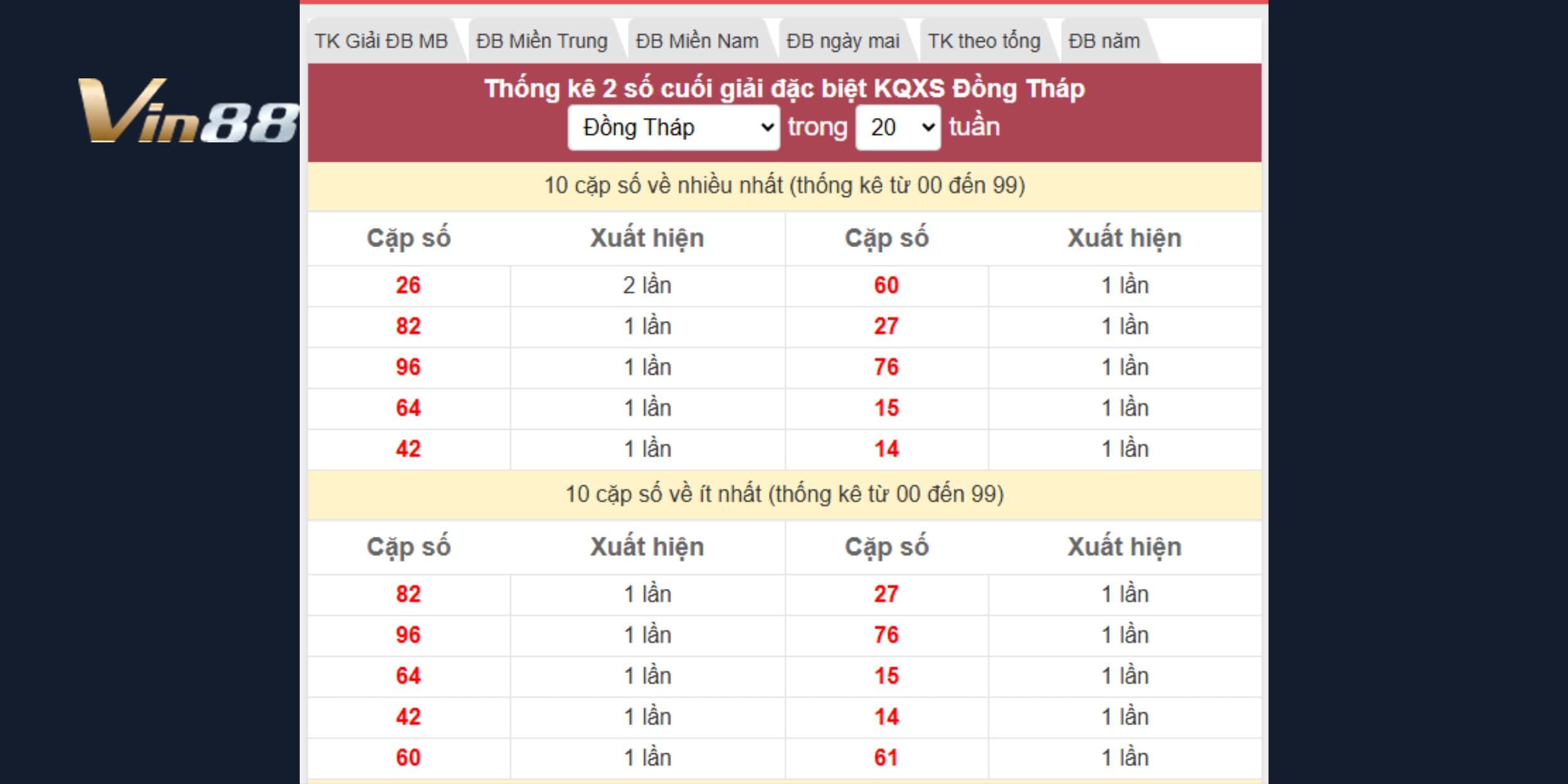 Dự đoán xổ số miền Nam dựa trên thống kê giải đặc biệt đài Đồng Tháp