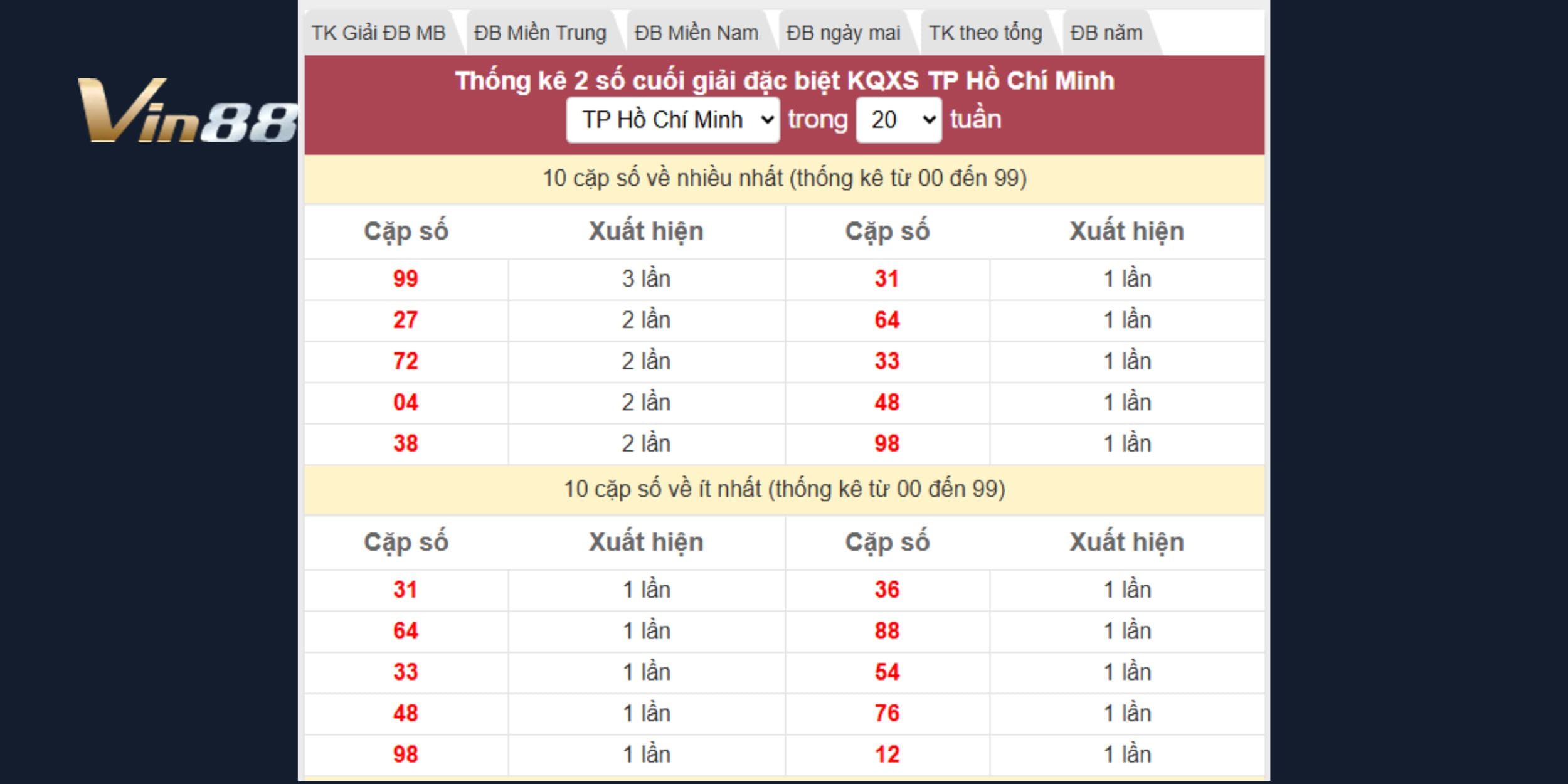 Dự đoán xổ số miền Nam dựa trên thống kê giải đặc biệt TP Hồ Chí Minh