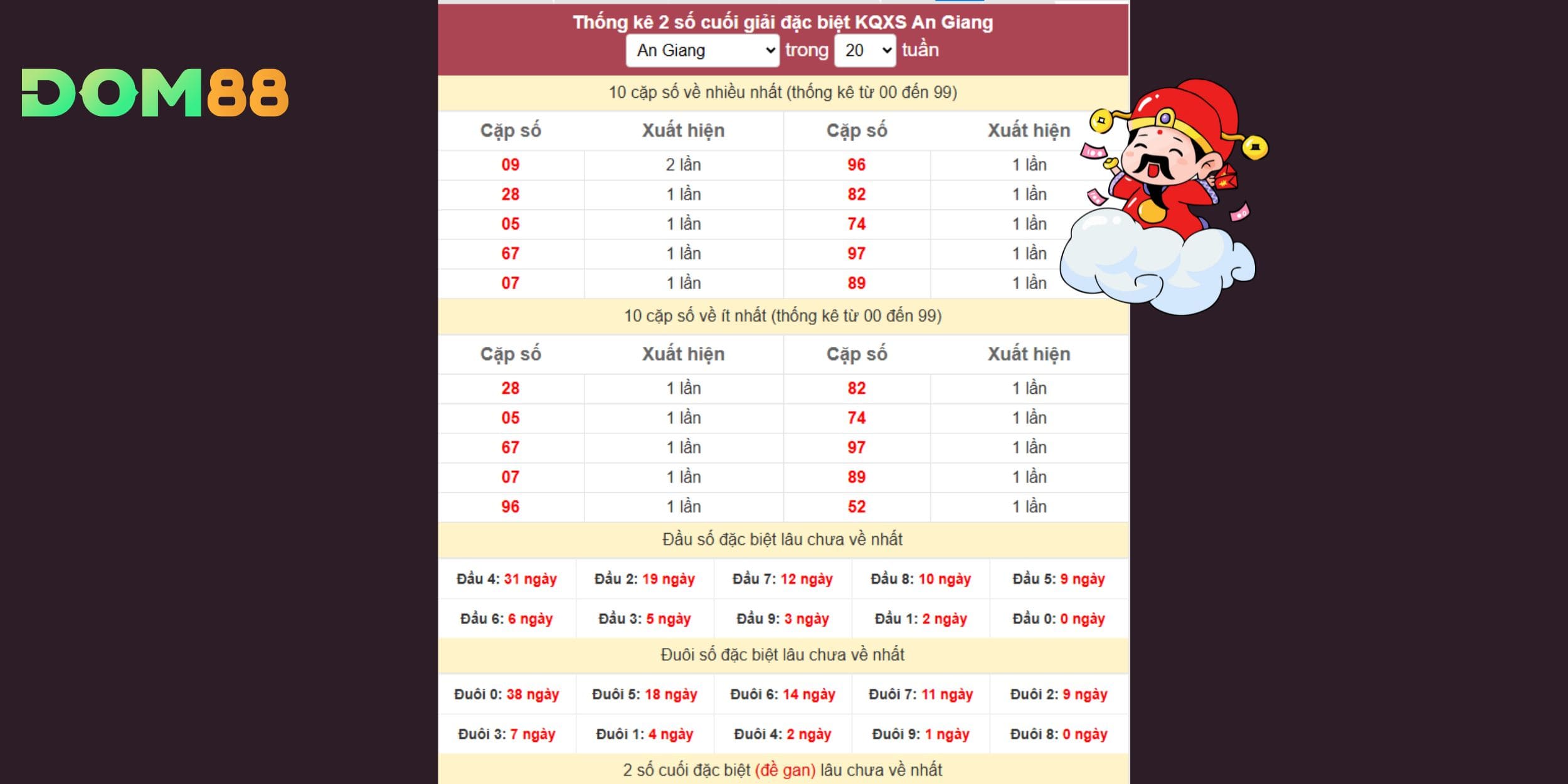Dự đoán xổ số miền Nam theo giải đặc biệt đài An Giang