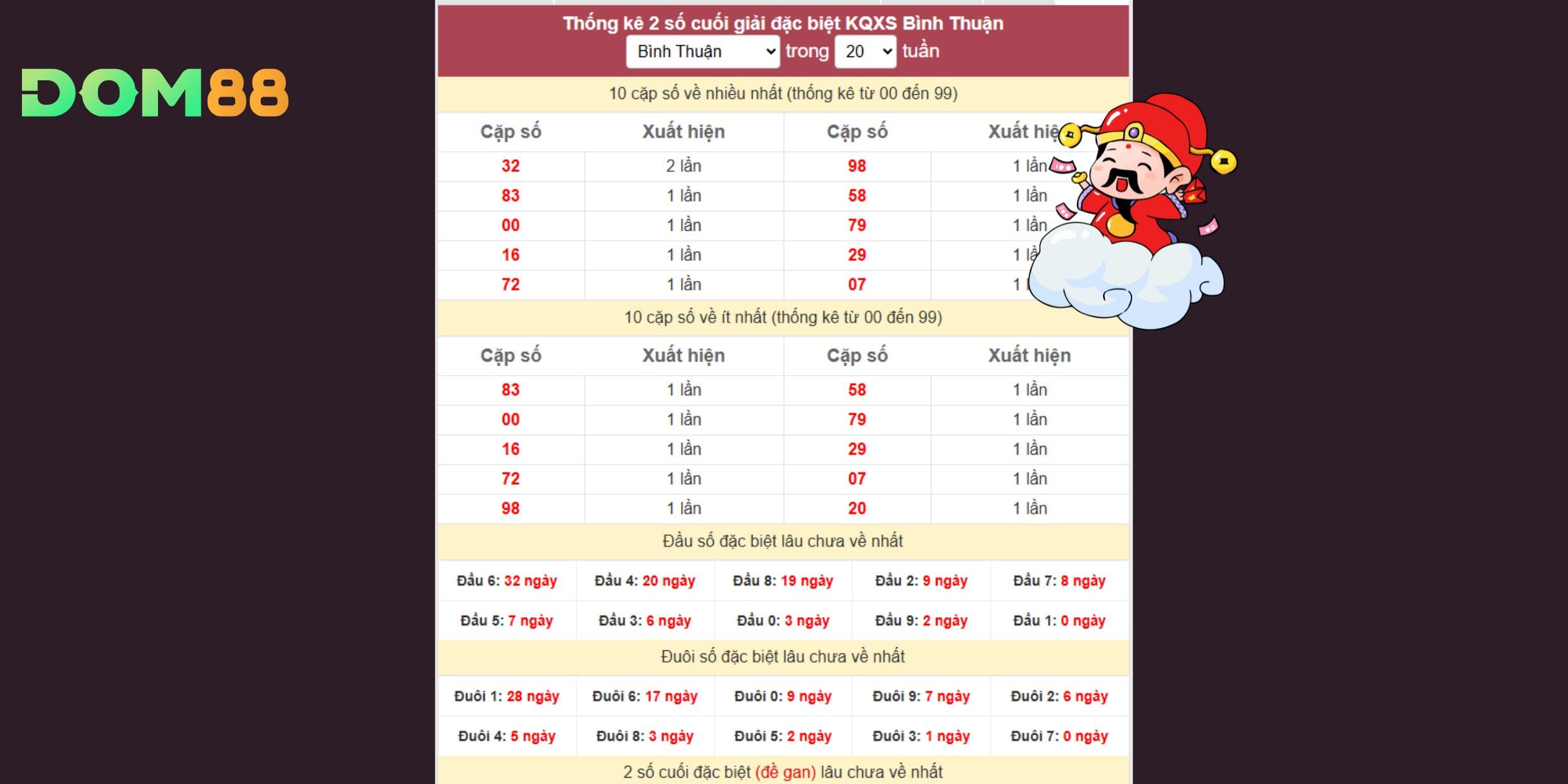 Dự đoán xổ số miền Nam theo giải đặc biệt đài Bình Thuận