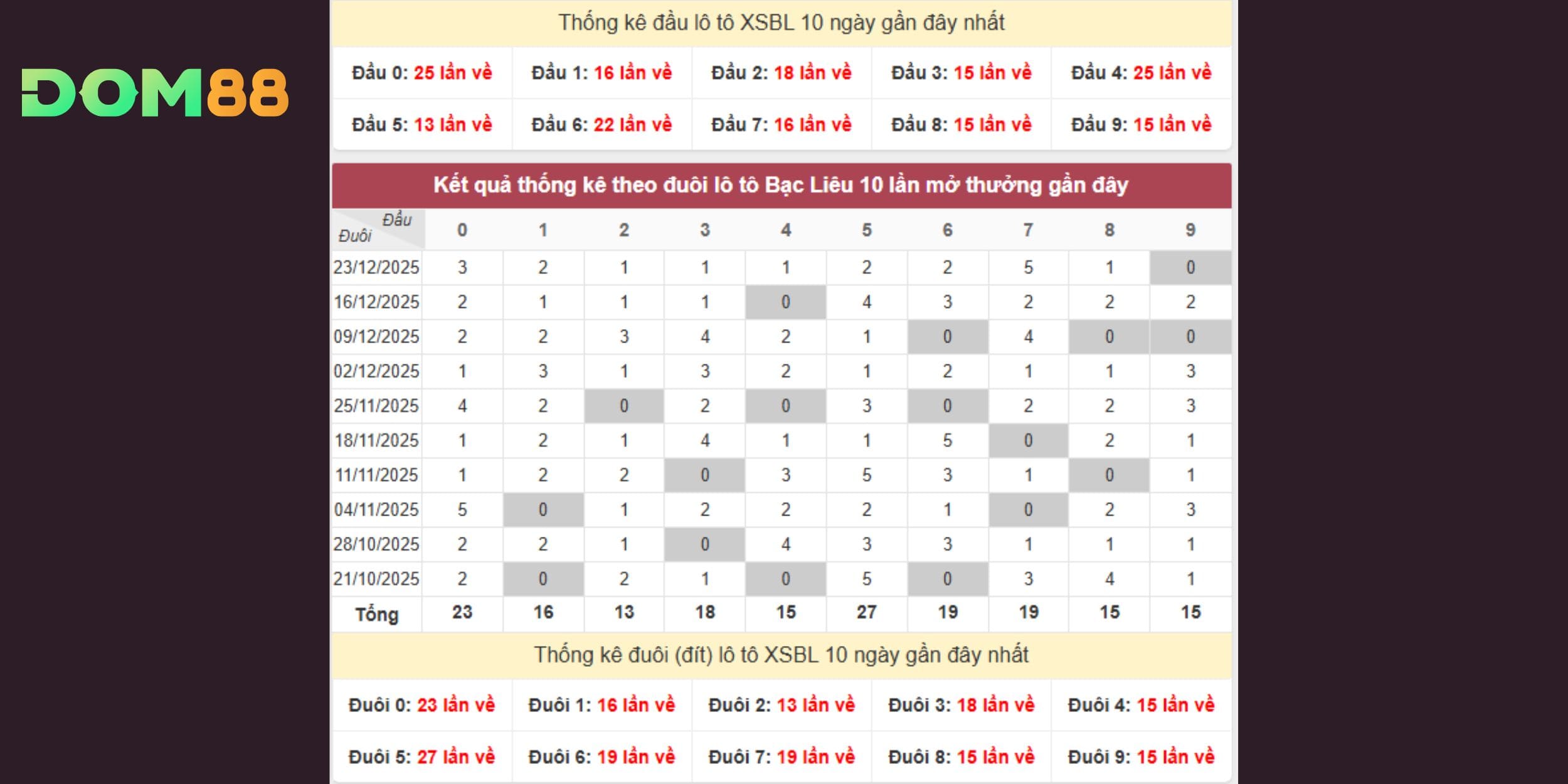 Dự đoán xổ số miền Nam tổng hợp xu hướng đầu đuôi Bạc Liêu