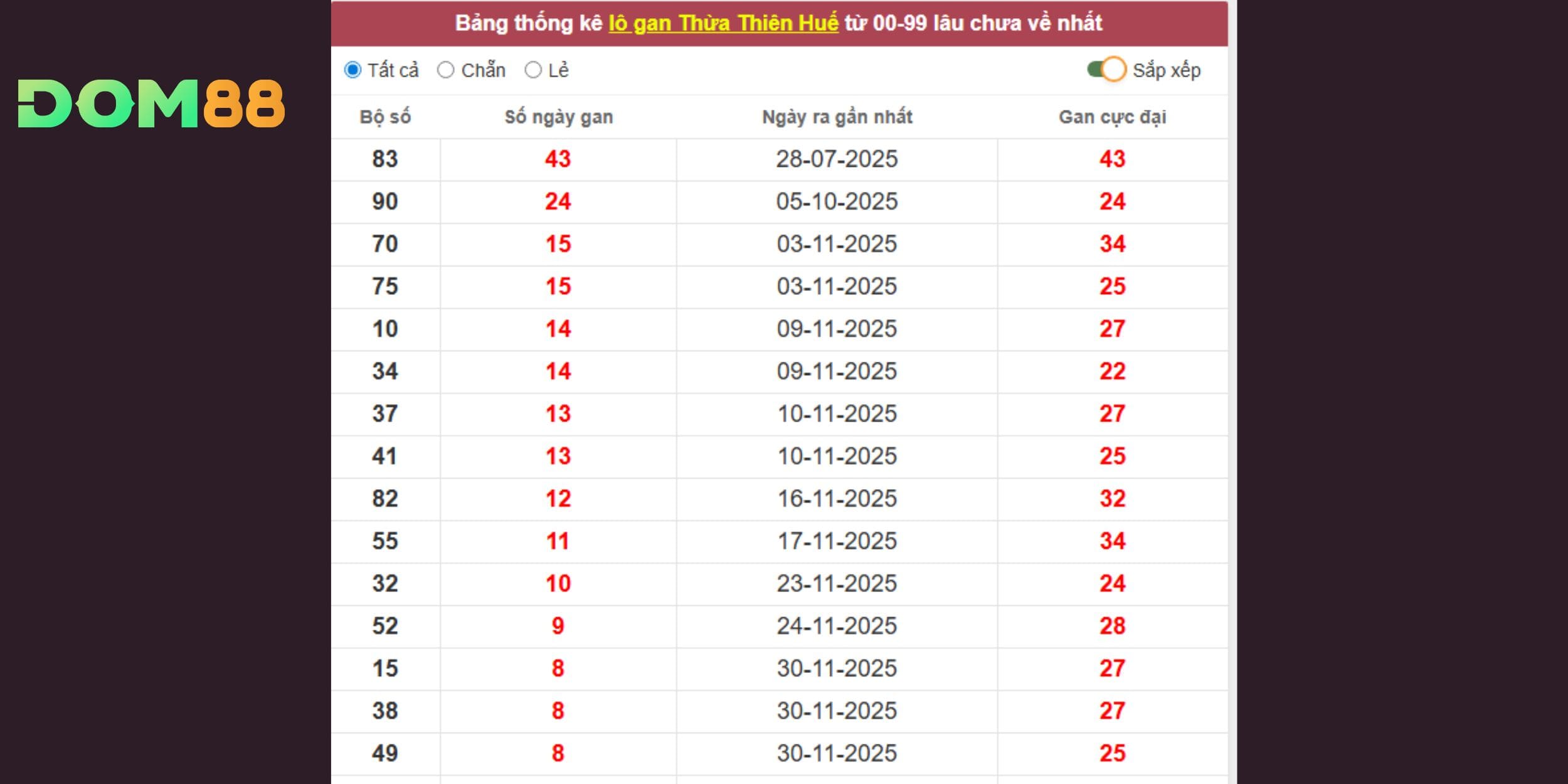 Dự đoán xổ số miền Trung bám sát lô gan đài Thừa Thiên Huế