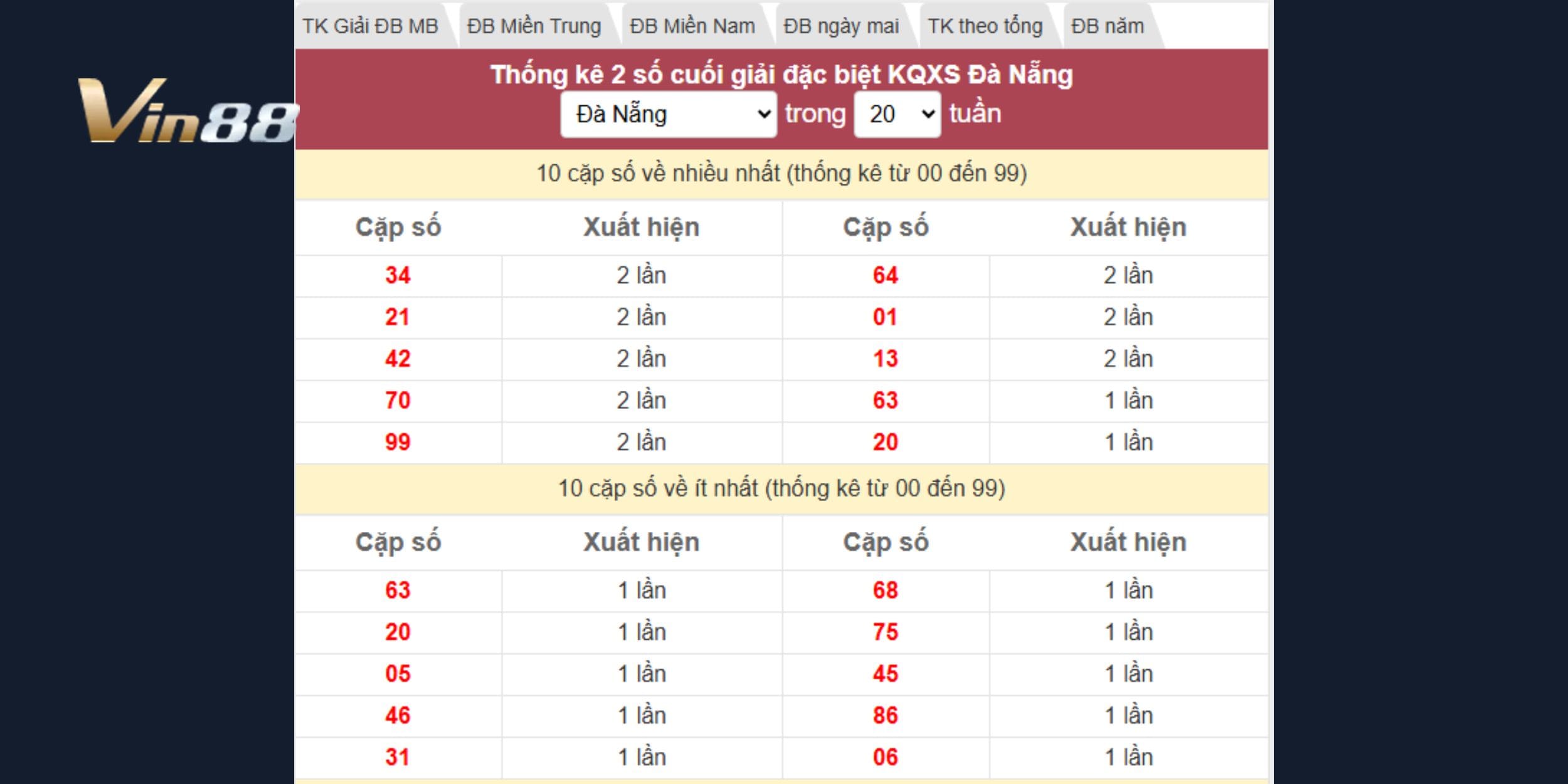 Dự đoán xổ số miền Trung dựa chu kỳ giải đặc biệt Đà Nẵng