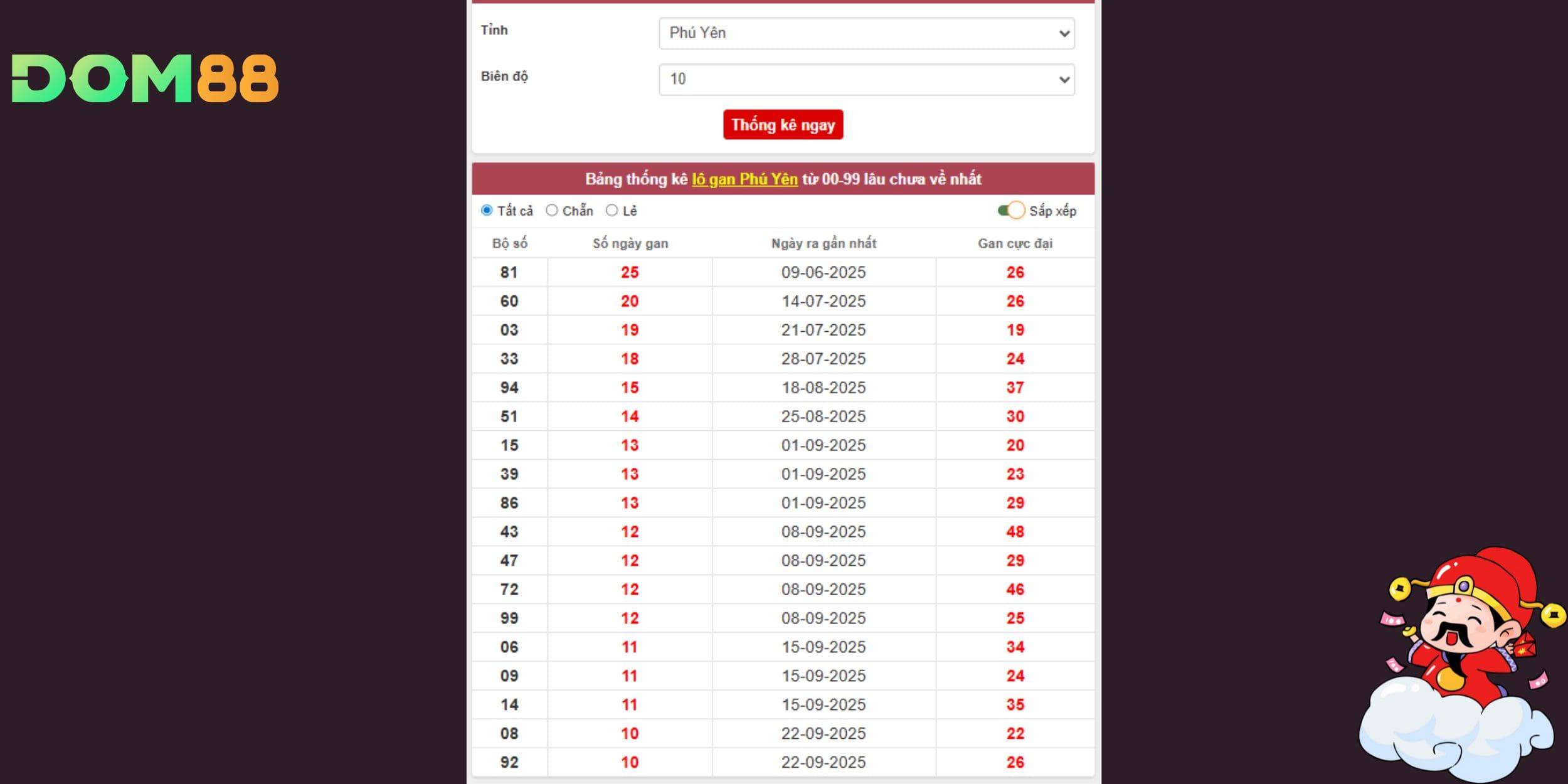 Dự đoán xổ số miền Trung ngày 01-12 theo lô gan Phú Yên