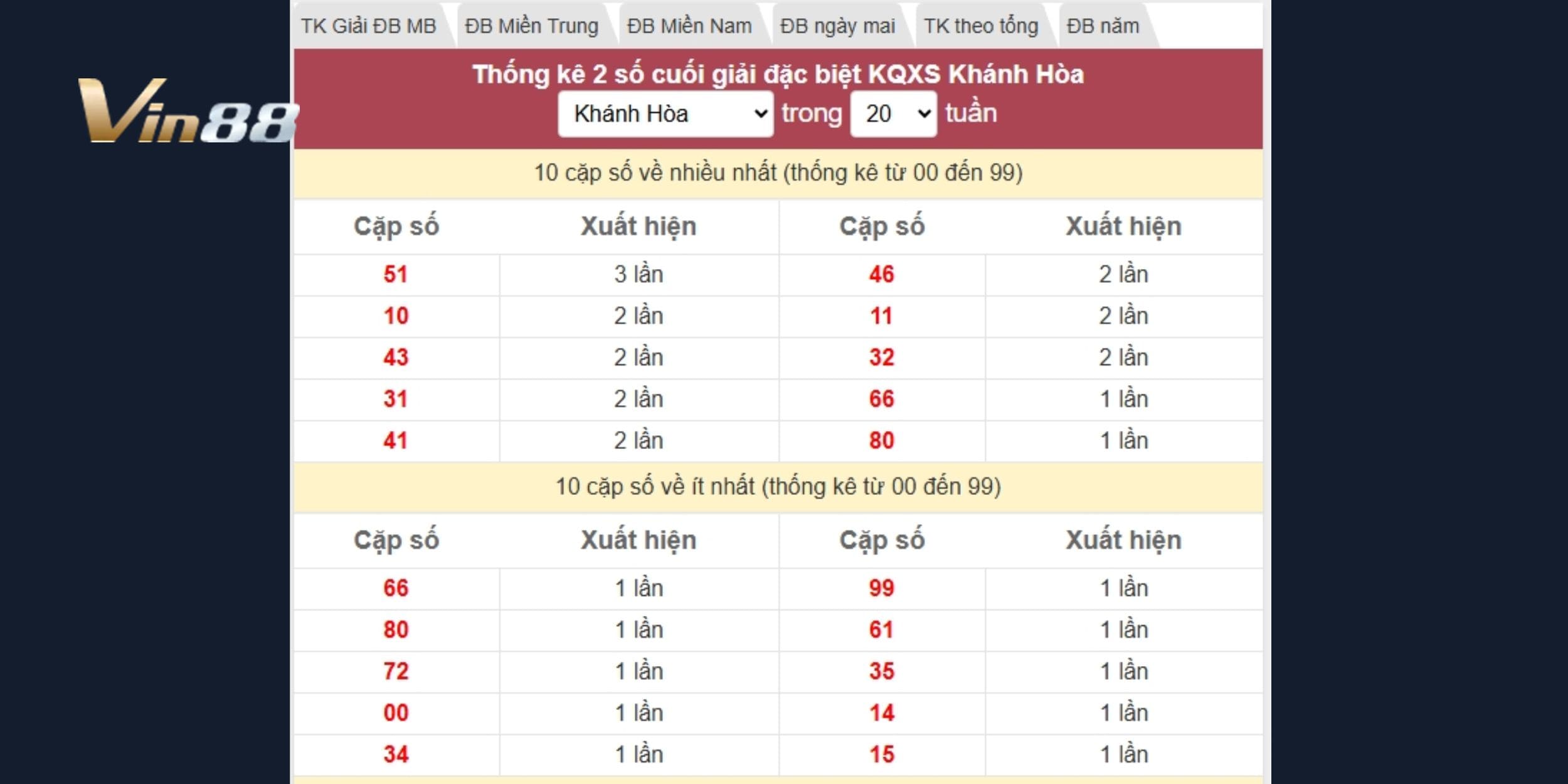 Dự đoán xổ số miền Trung theo chu kỳ giải đặc biệt Khánh Hòa