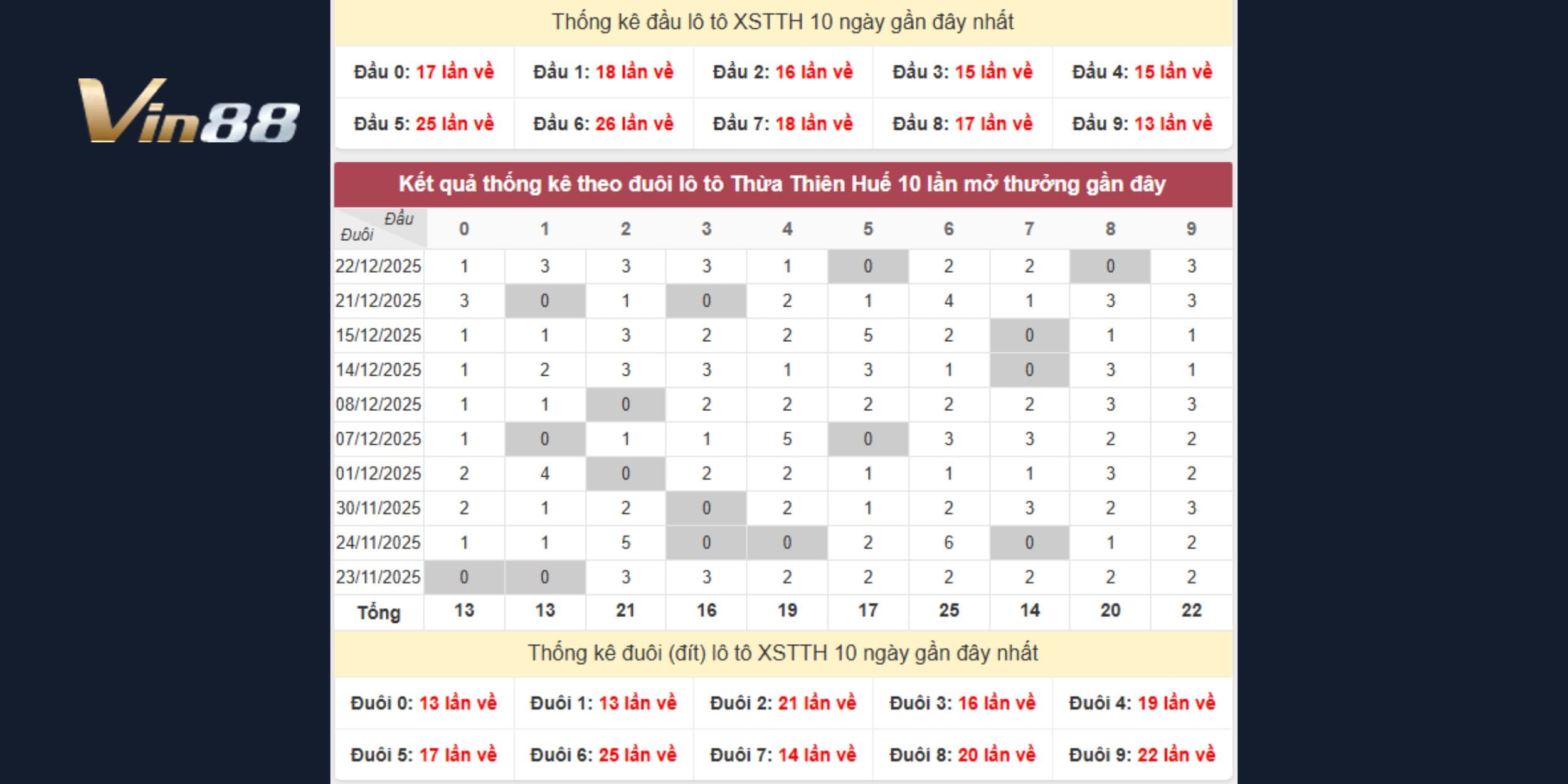 Dự đoán xổ số miền Trung theo thống kê đầu đuôi đài Thừa Thiên Huế
