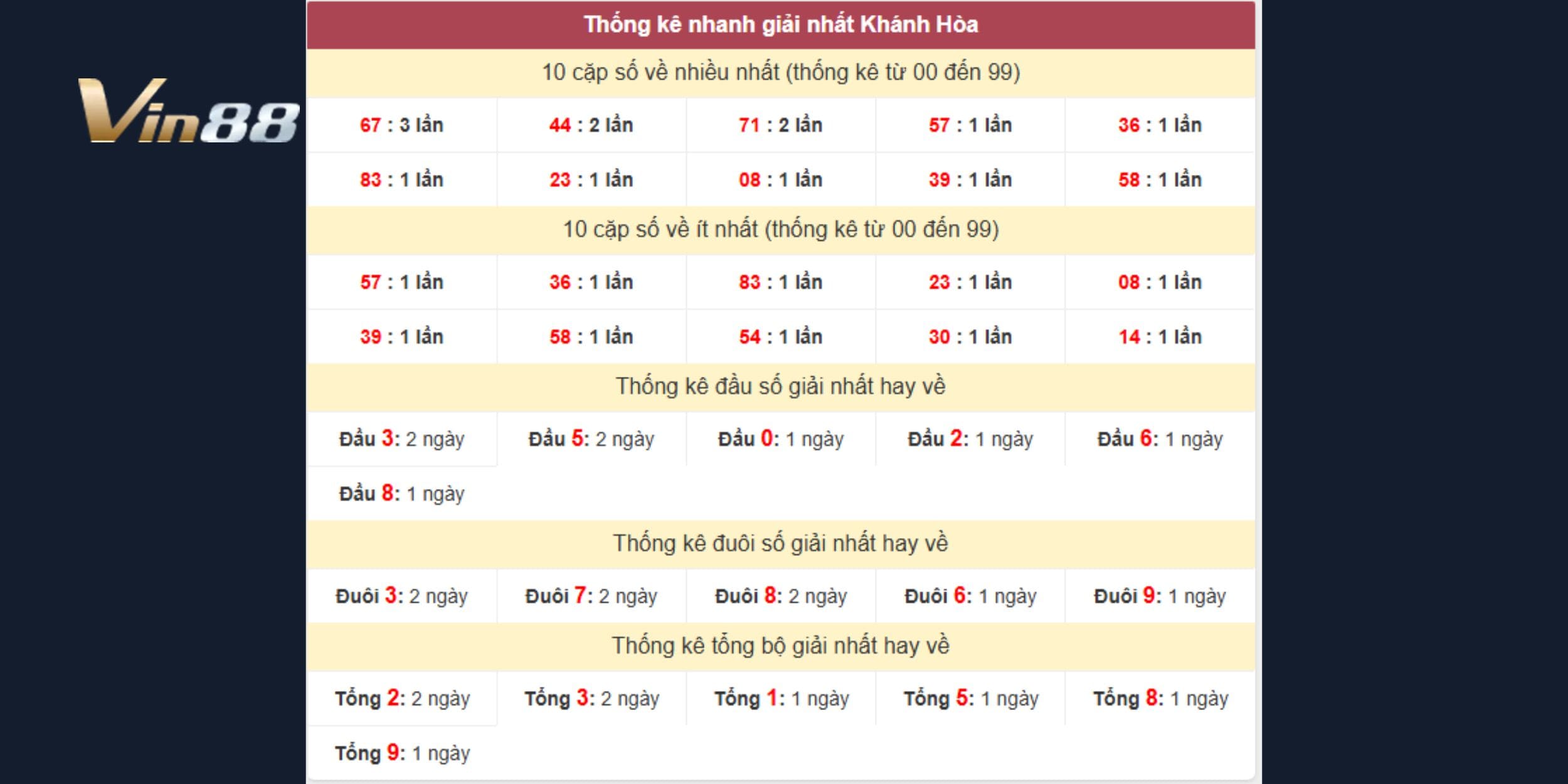 Dự đoán xổ số miền Trung theo thống kê giải nhất Đà Nẵng & Khánh Hòa