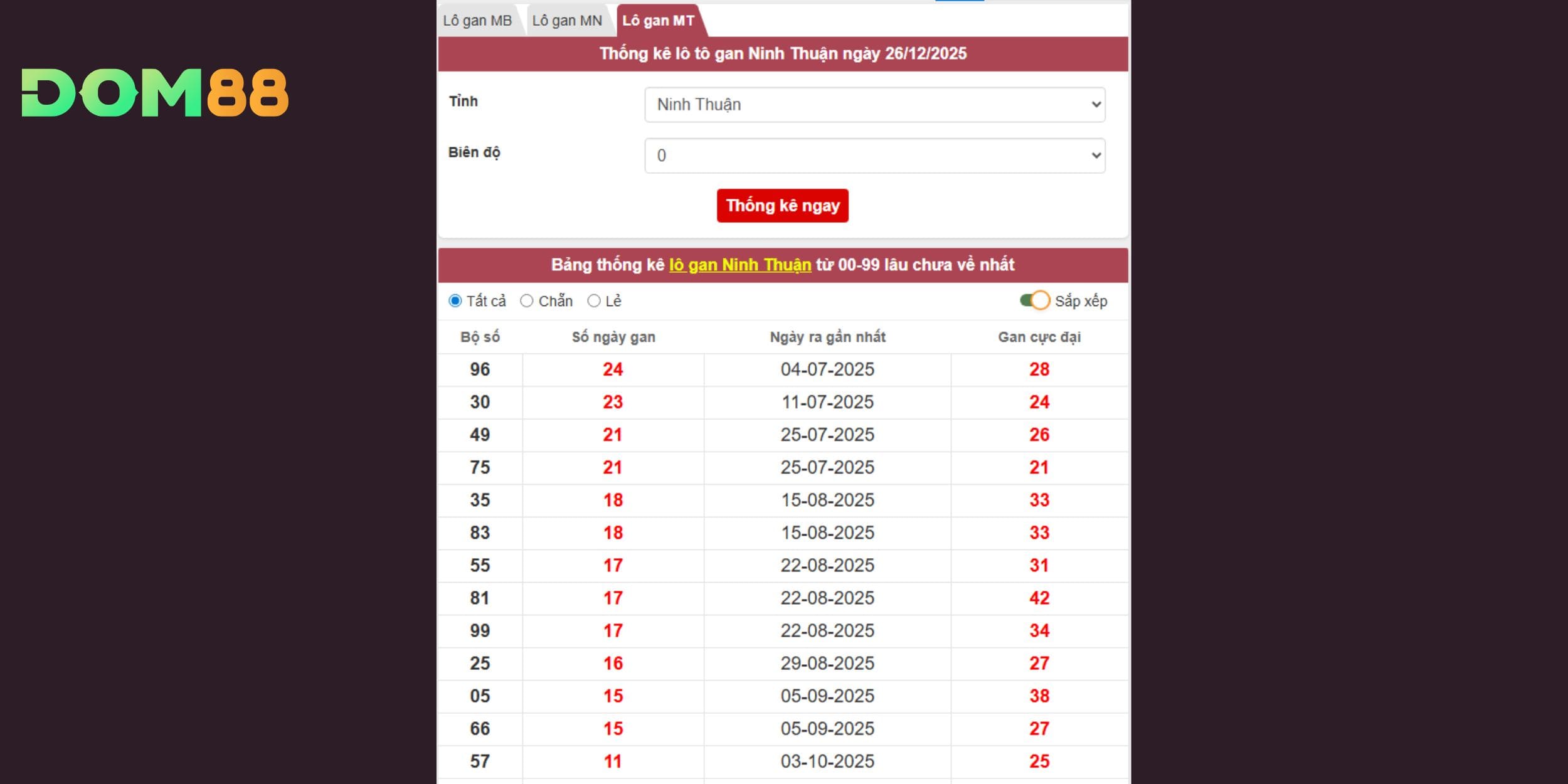 Dự đoán xổ số miền Trung vào ngày 26-12 qua lô gan