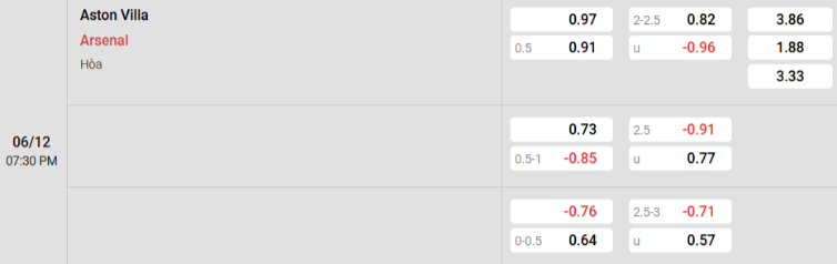 Soi kèo nhà cái Aston Villa vs Arsenal