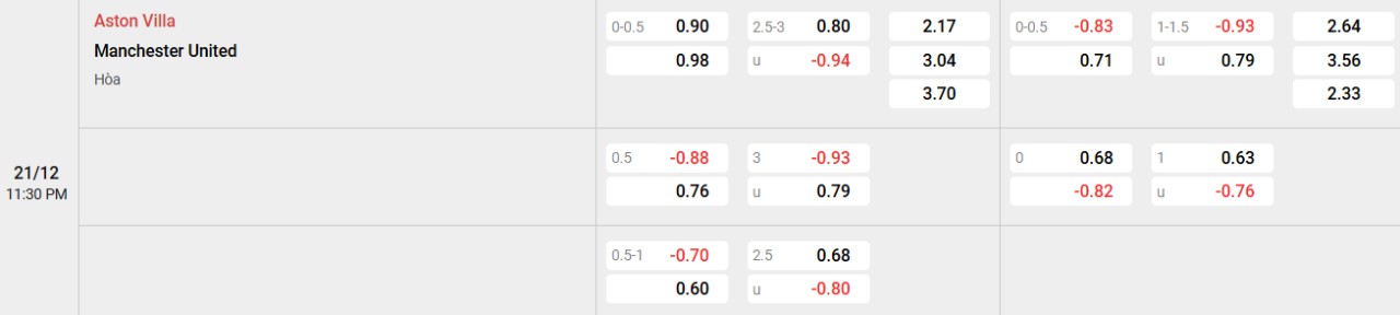 Phân tích kèo Aston Villa vs Man Utd