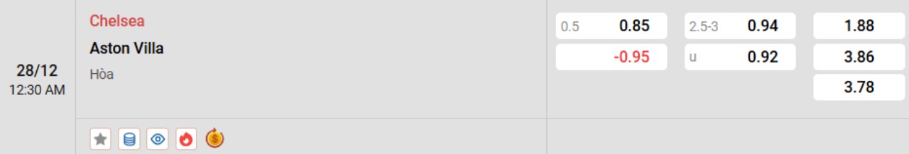 Phân tích kèo Chelsea vs Aston Villa