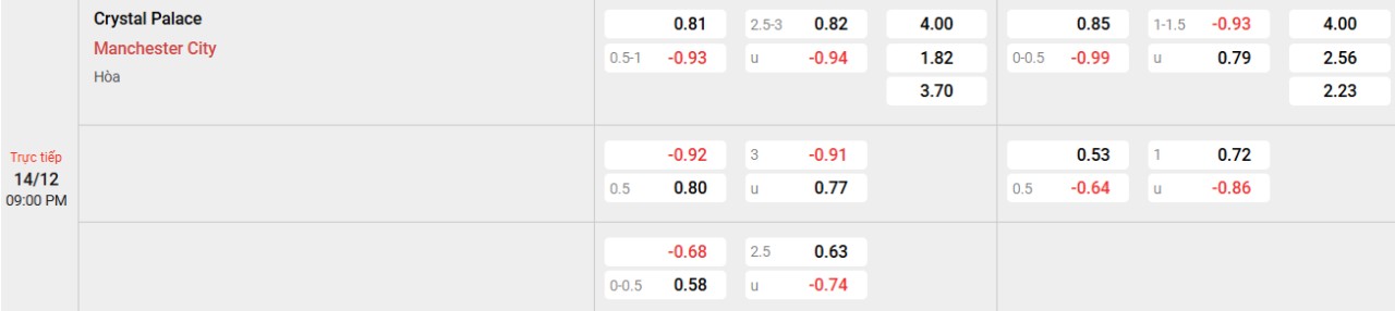 Phân tích kèo Crystal Palace vs Man City