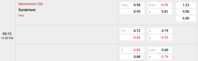 Soi kèo nhà cái Man City vs Sunderland