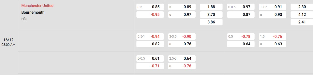 Phân tích kèo Man Utd vs Bournemouth
