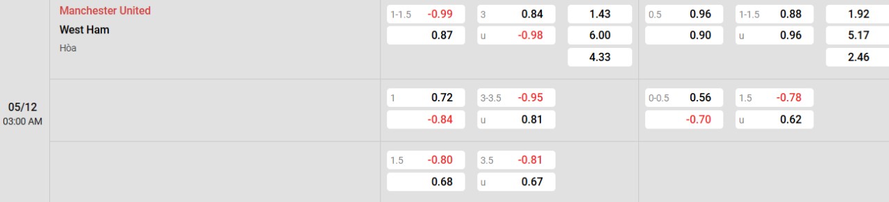 Phân tích kèo Man Utd vs West Ham