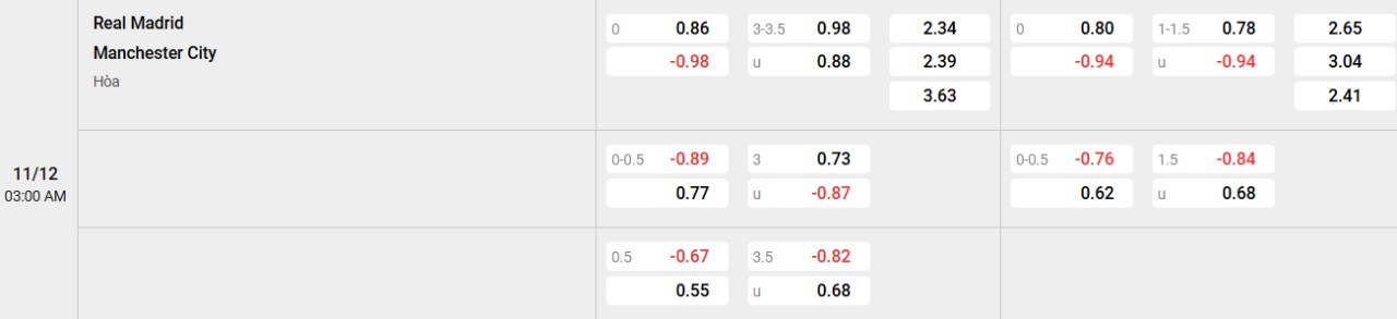 Phân tích kèo Real Madrid vs Man City