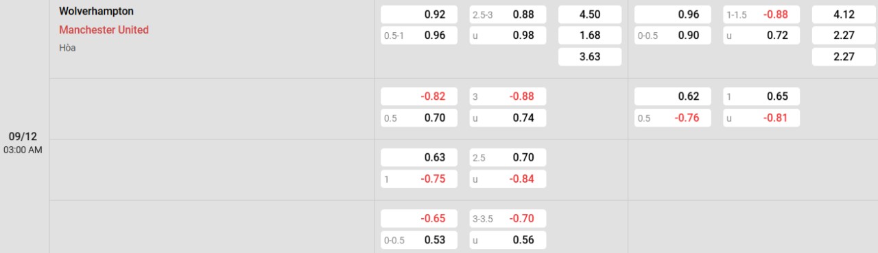 Phân tích kèo Wolves vs Man Utd