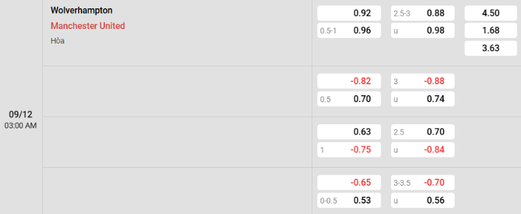 Soi kèo nhà cái Wolves vs Man Utd