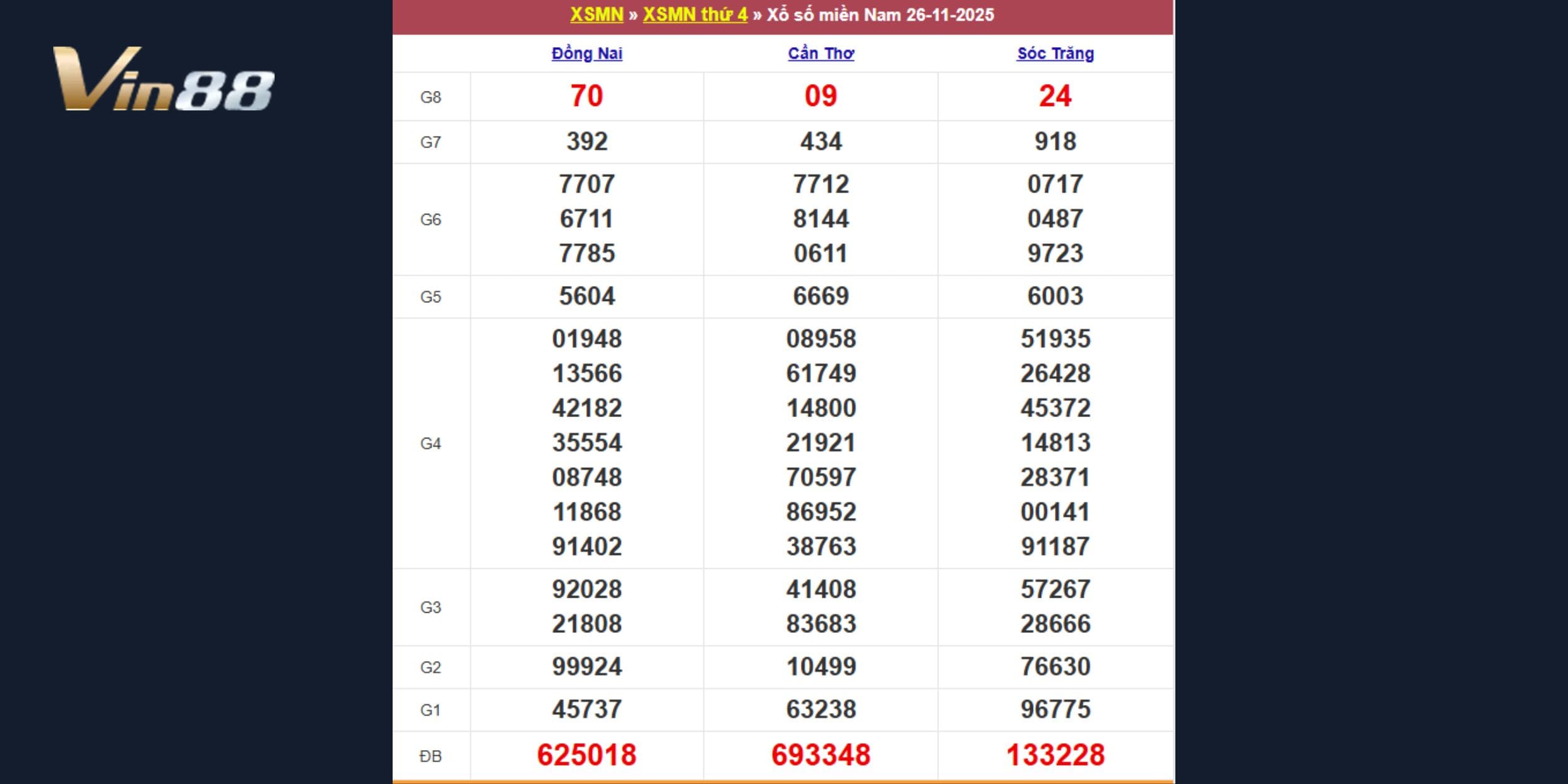 Kết quả phiên quay kiến thiết miền Nam ngày 26-11-2025