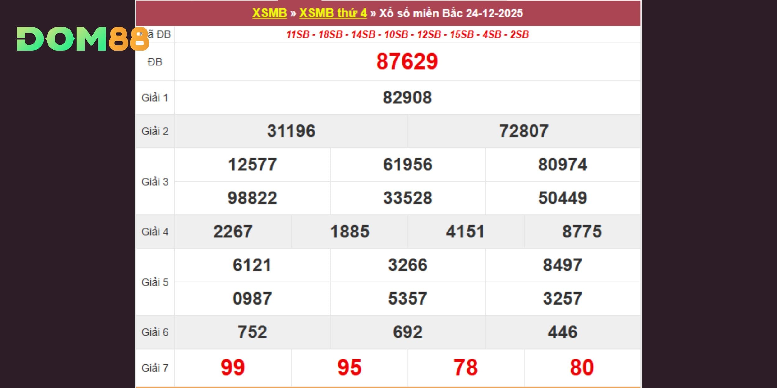 Kết quả xổ số kiến thiết miền Bắc hôm 24-12-2025
