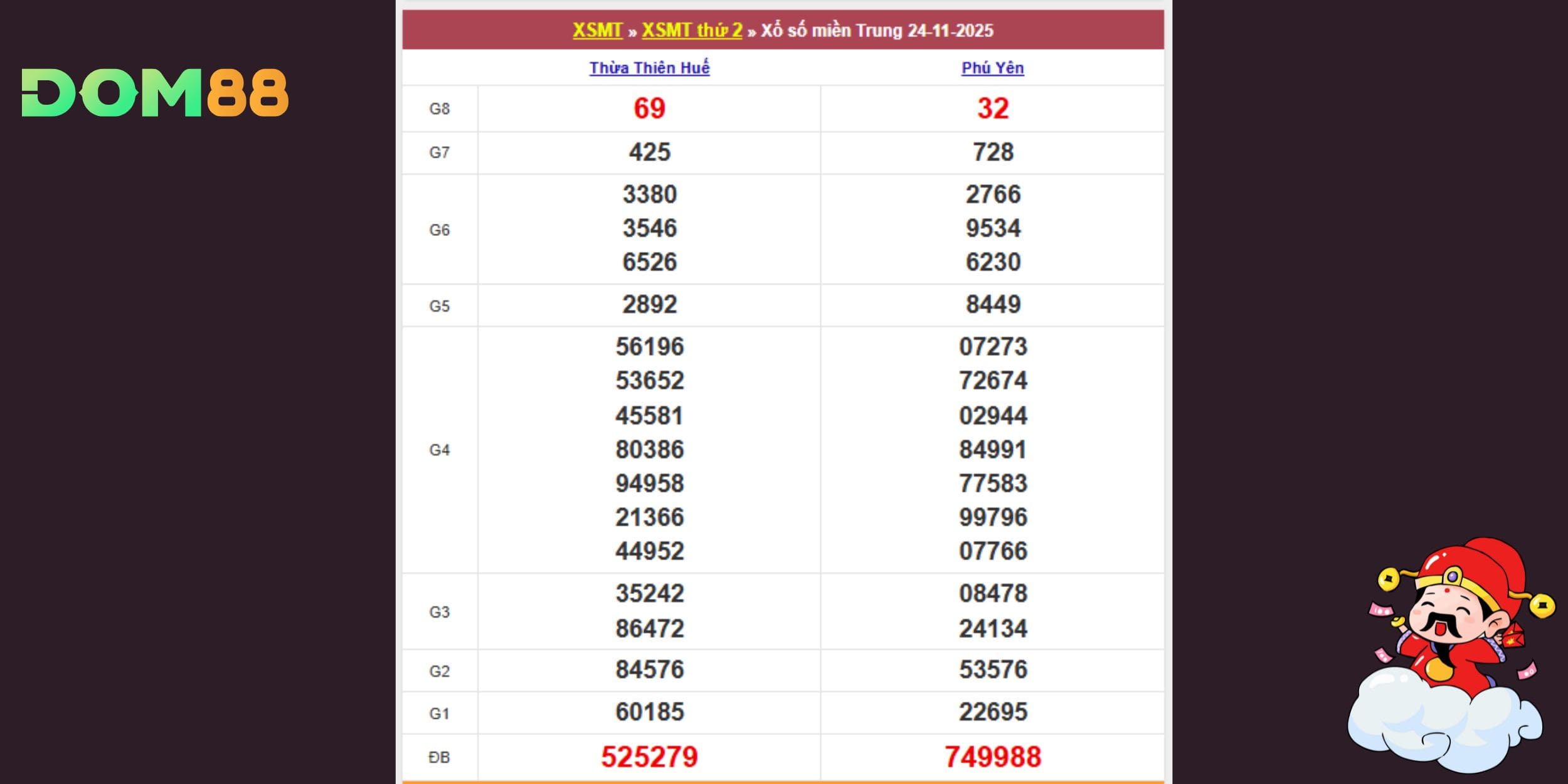 Kết quả xổ số kiến thiết miền Trung vào thứ sáu ngày 24-11-2025