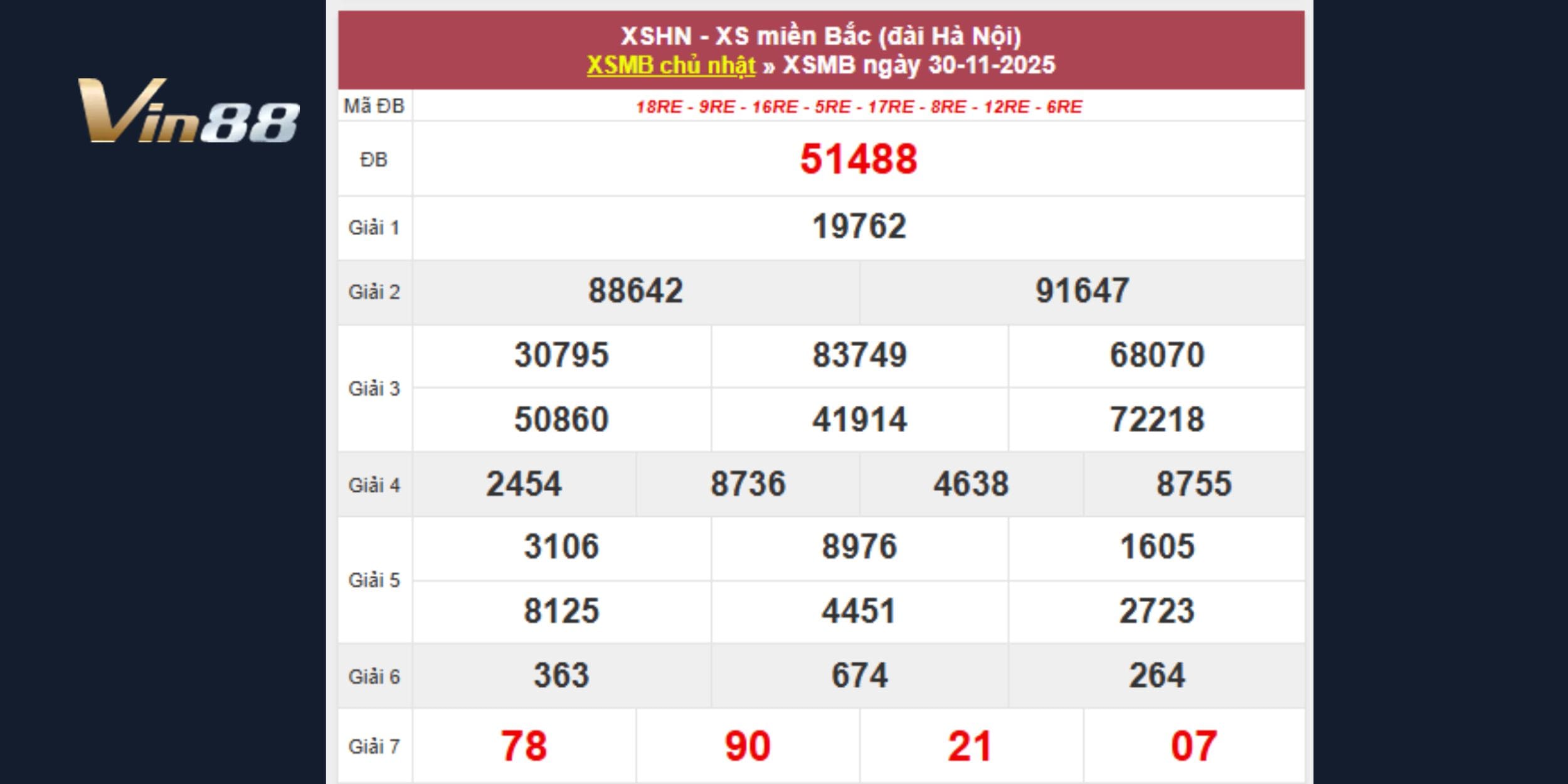 Bảng thống kê kết quả xổ số miền Bắc ngày 30/11/2025