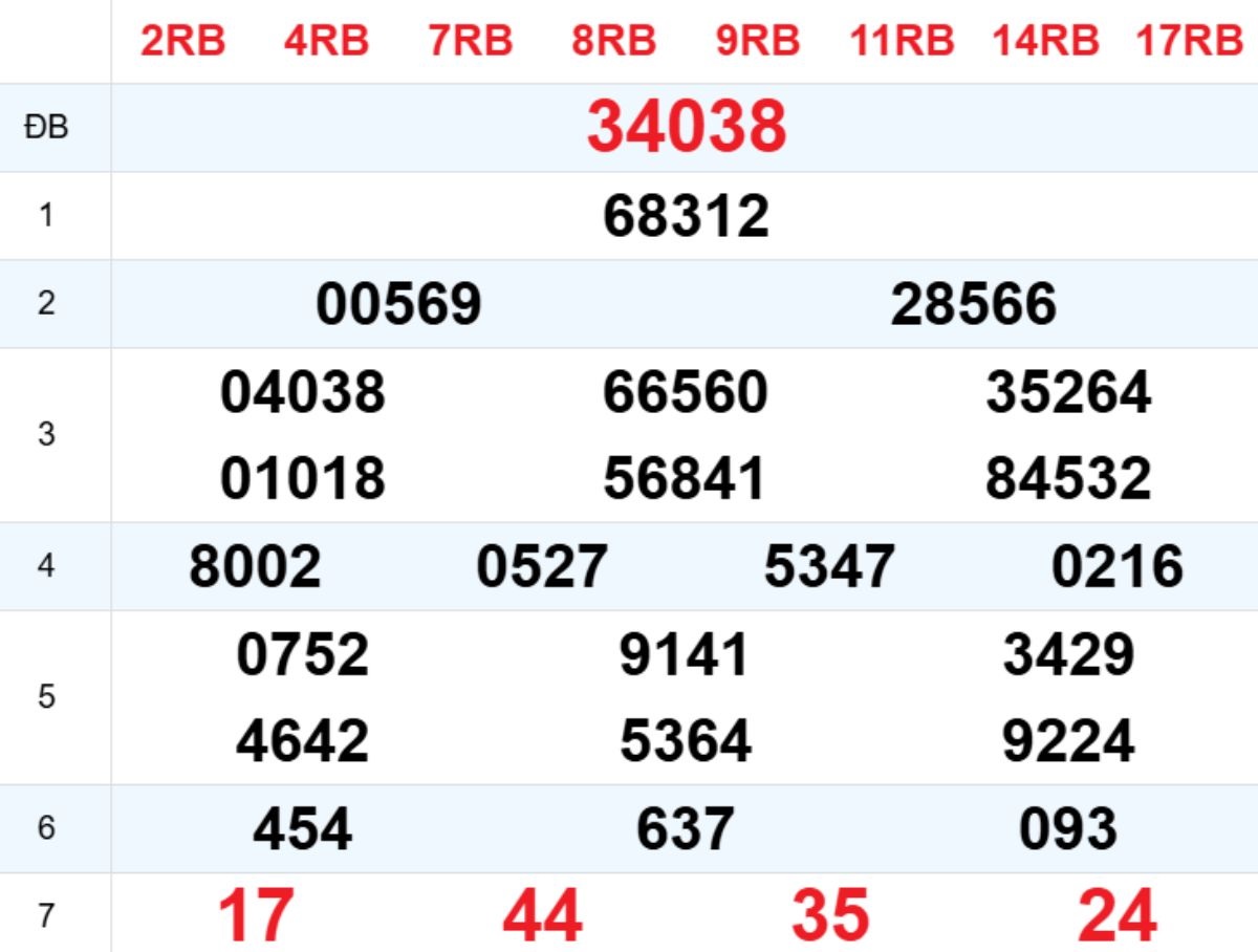 Phân tích kết quả xổ số miền Bắc ngày hôm qua