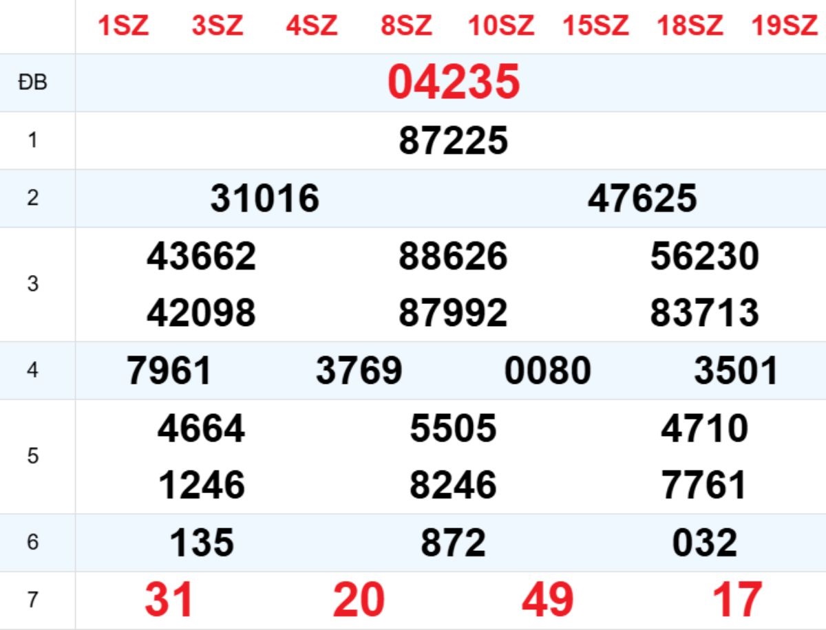 Phân tích kết quả xổ số miền Bắc ngày hôm qua