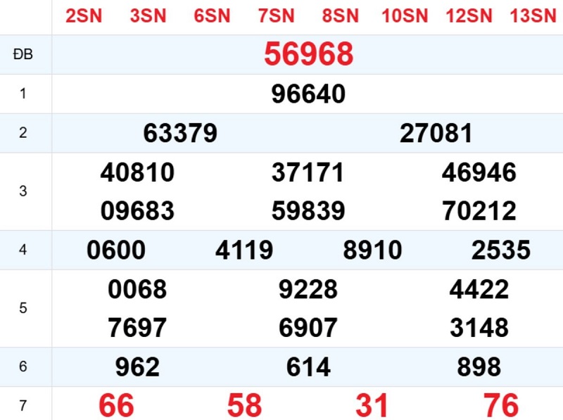 Phân tích kết quả xổ số miền Bắc ngày hôm qua