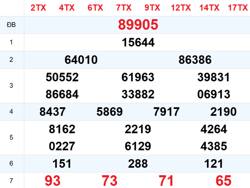 Phân tích kết quả xổ số miền Bắc ngày hôm qua