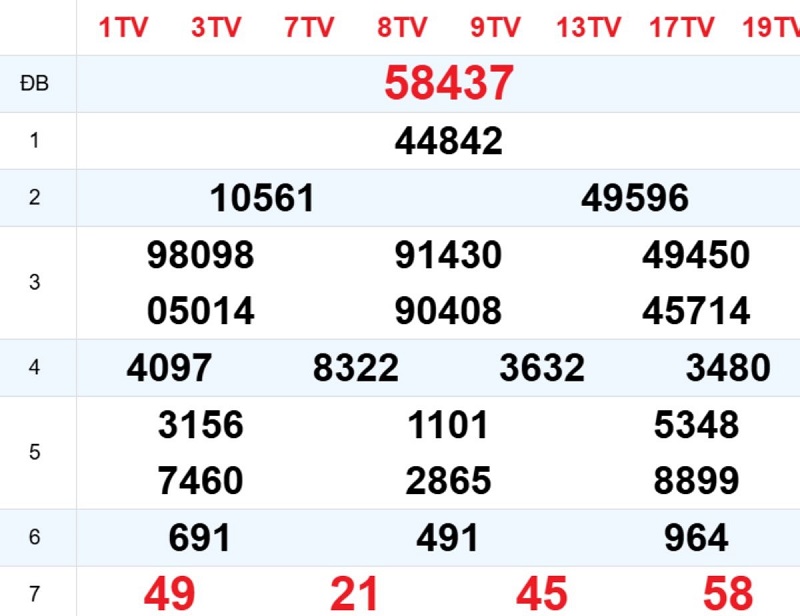 Phân tích kết quả xổ số miền Bắc ngày hôm qua