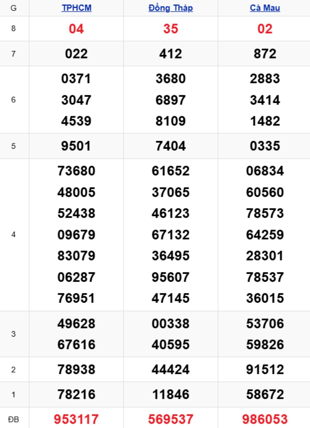 Phân tích kết quả xổ số miền Nam kỳ trước