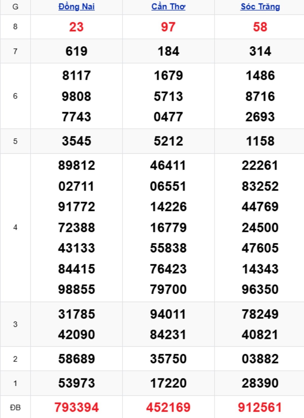 Phân tích kết quả xổ số miền Nam kỳ trước