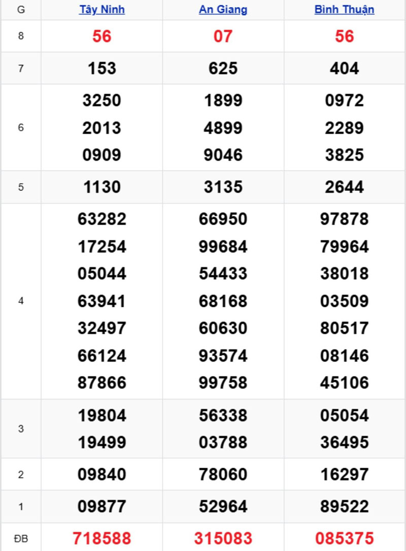 Phân tích kết quả xổ số miền Nam kỳ trước