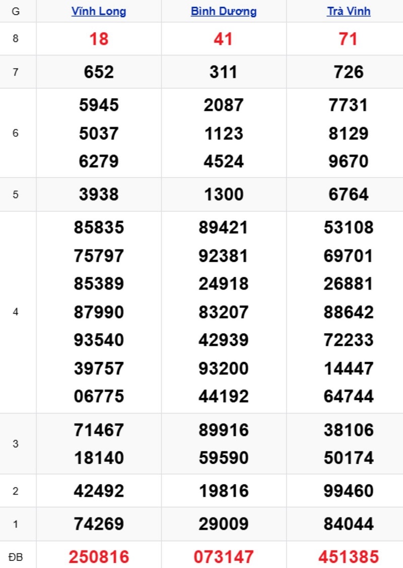 Phân tích kết quả xổ số miền Nam kỳ trước