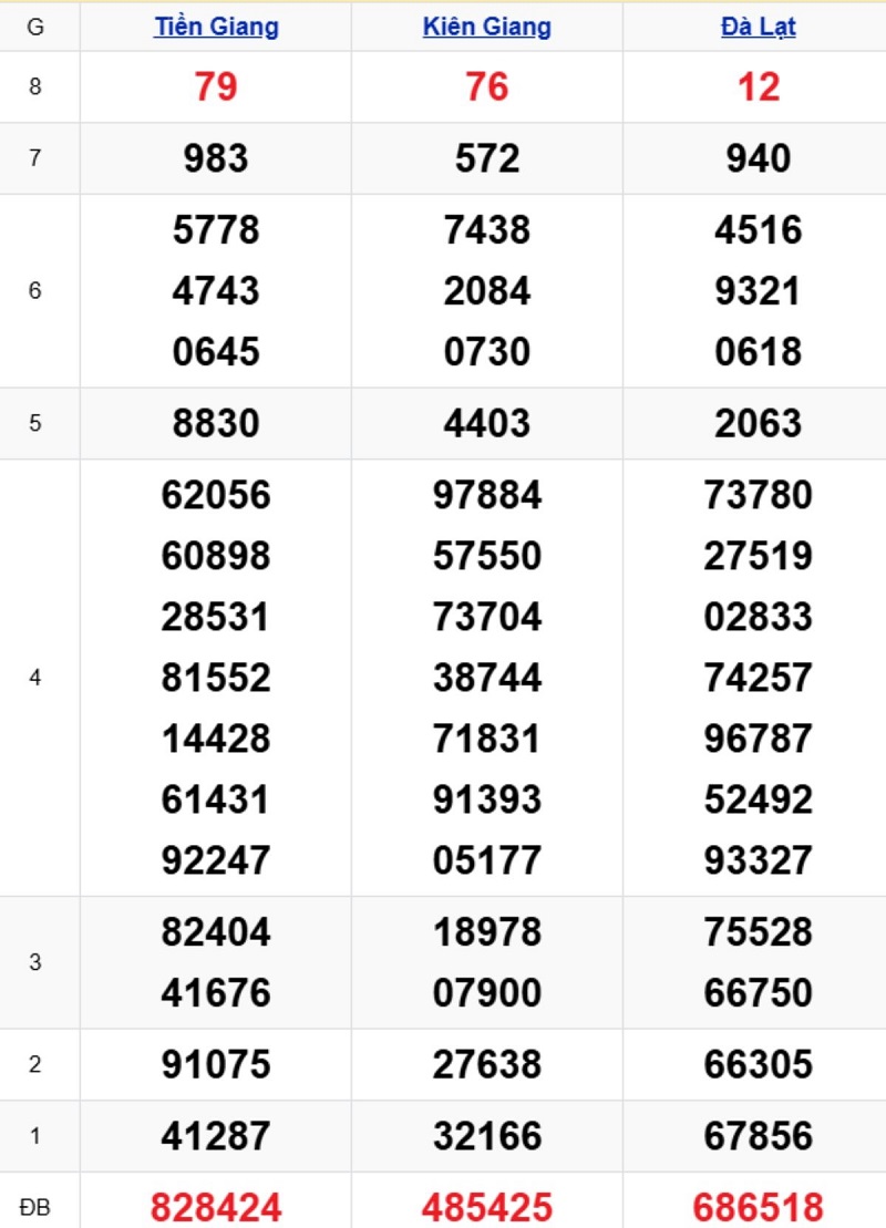 Phân tích kết quả xổ số miền Nam kỳ trước