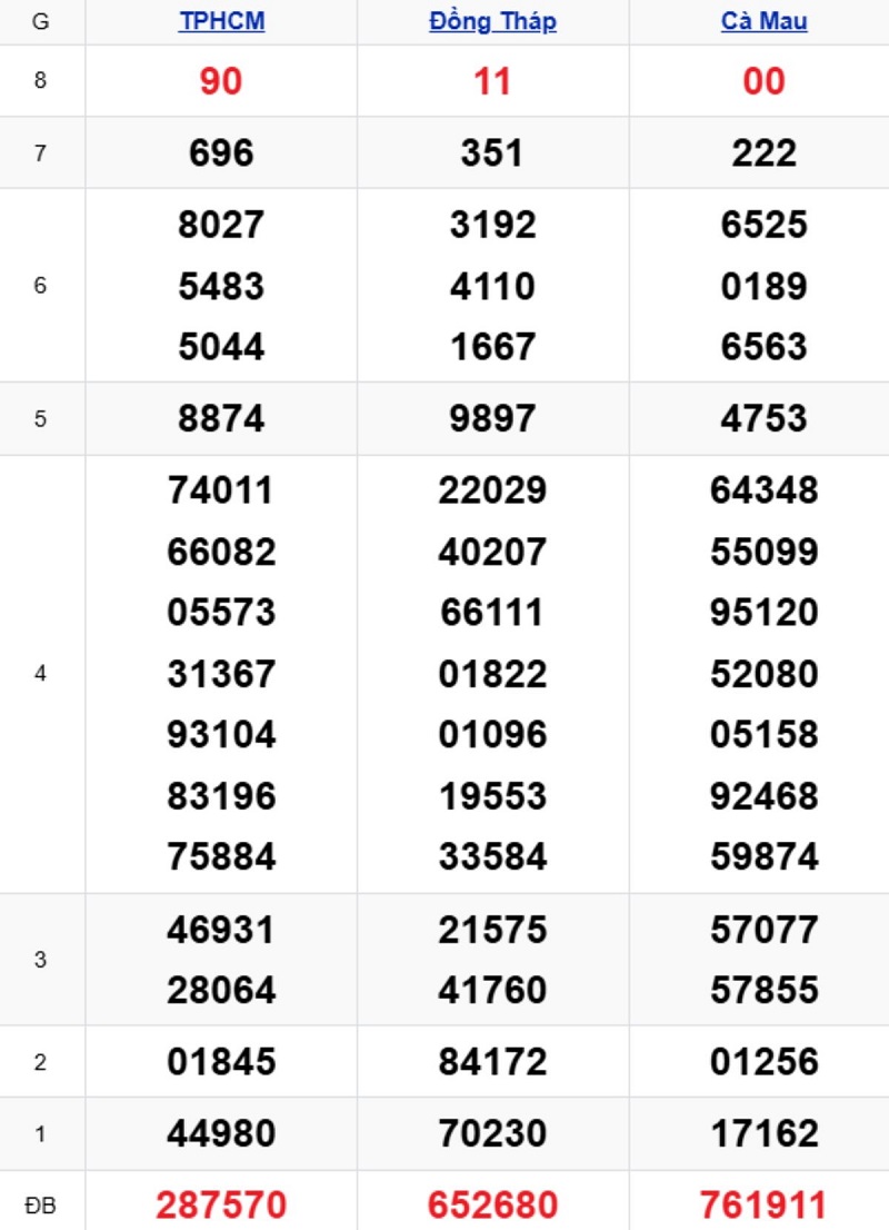 Phân tích kết quả xổ số miền Nam kỳ trước