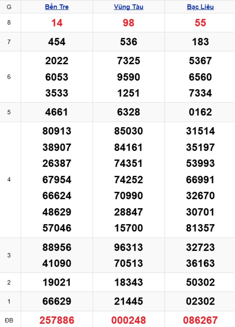 Phân tích kết quả xổ số miền Nam kỳ trước