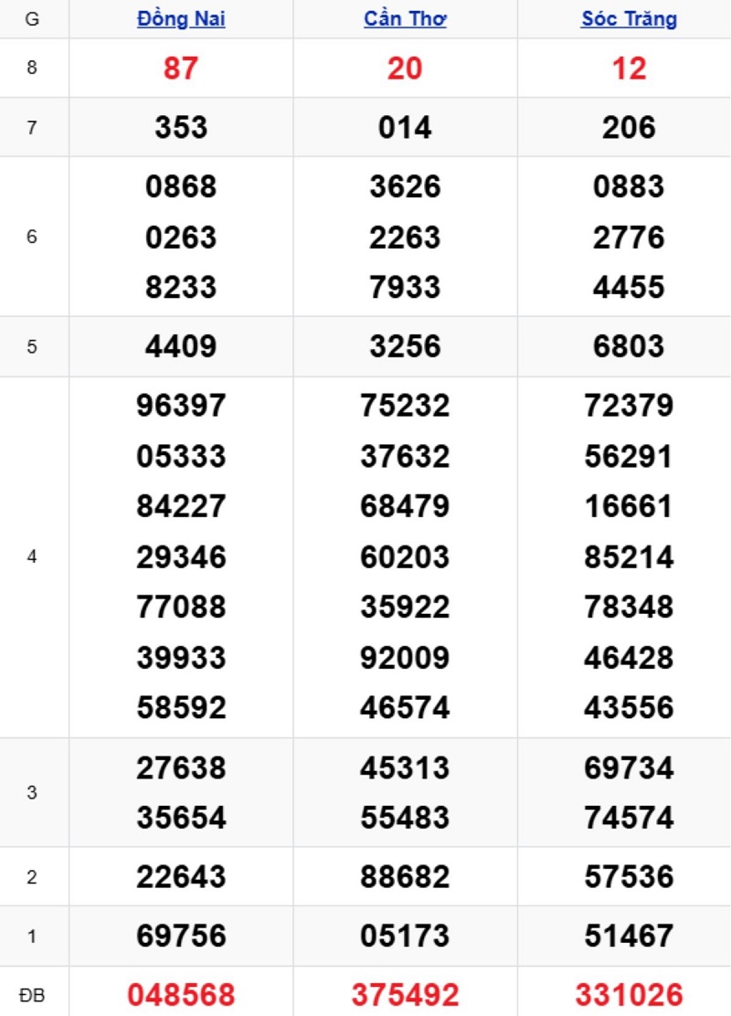 Phân tích kết quả xổ số miền Trung kỳ trước