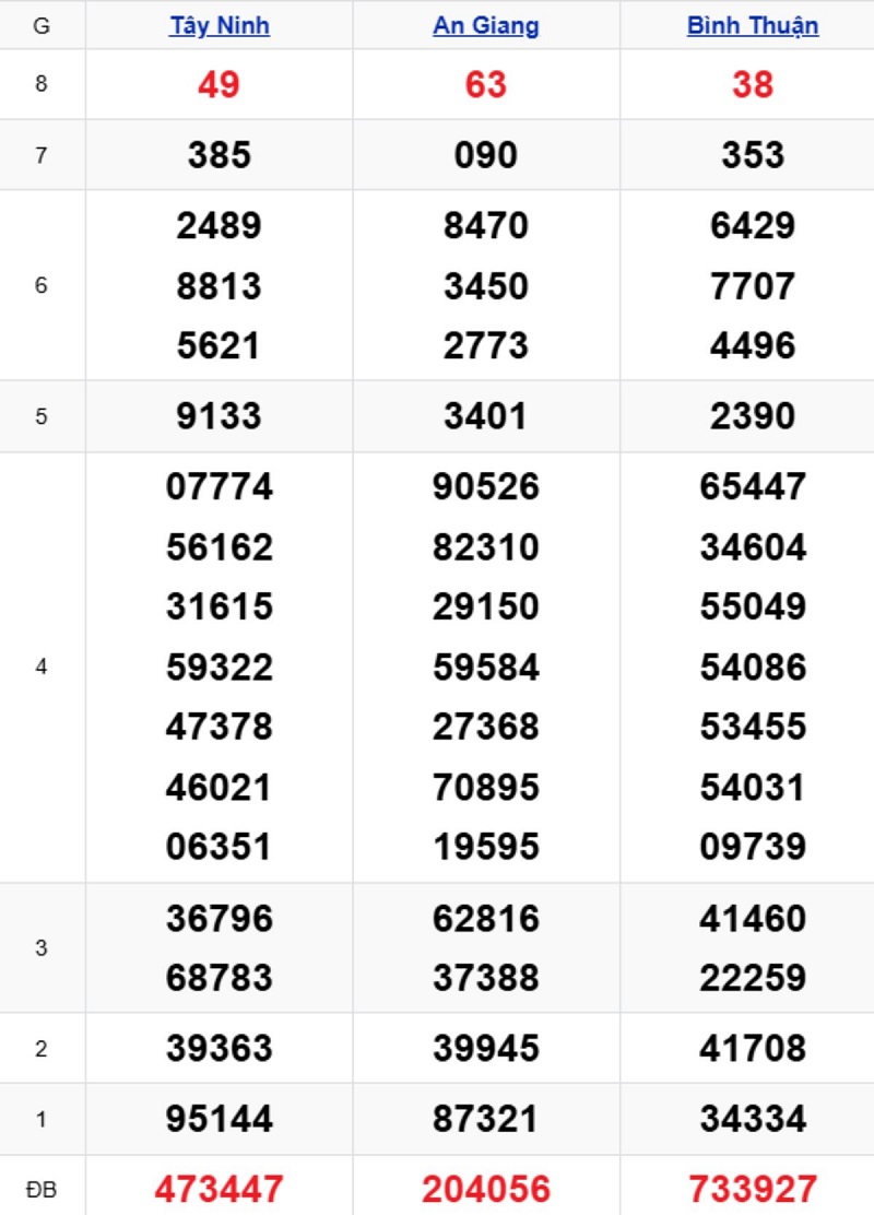 Phân tích kết quả xổ số miền Nam kỳ trước