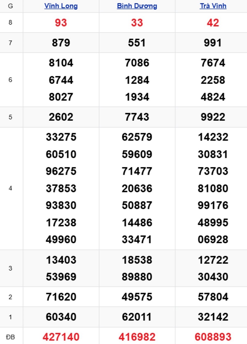 Phân tích kết quả xổ số miền Nam kỳ trước