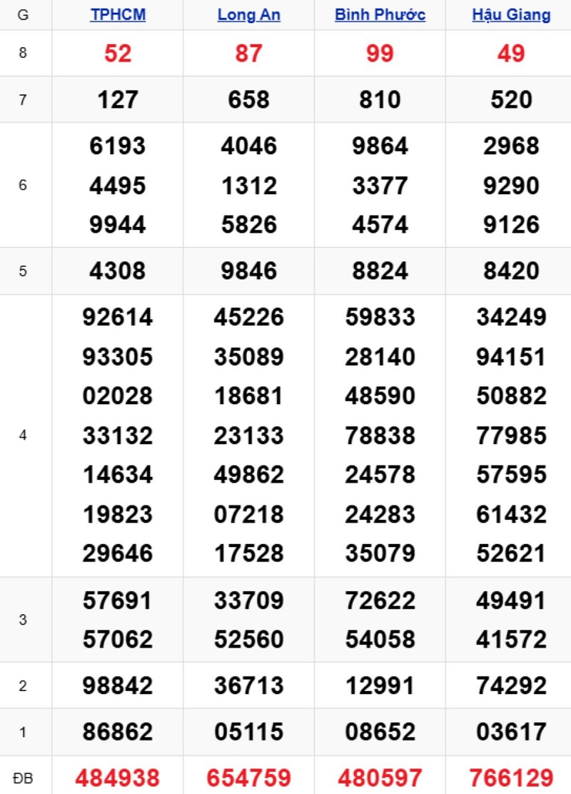 Phân tích kết quả xổ số miền Nam kỳ trước